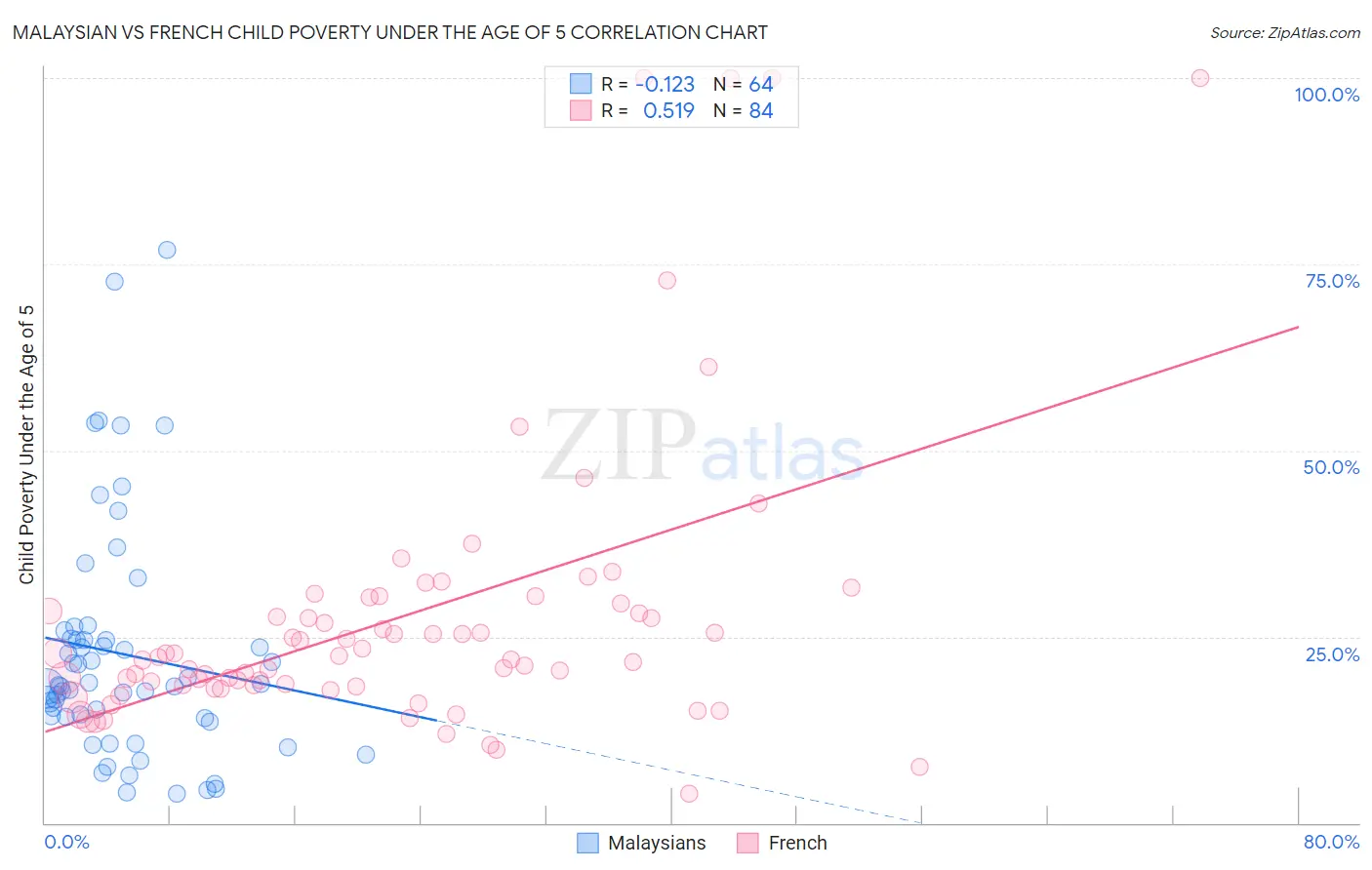 Malaysian vs French Child Poverty Under the Age of 5
