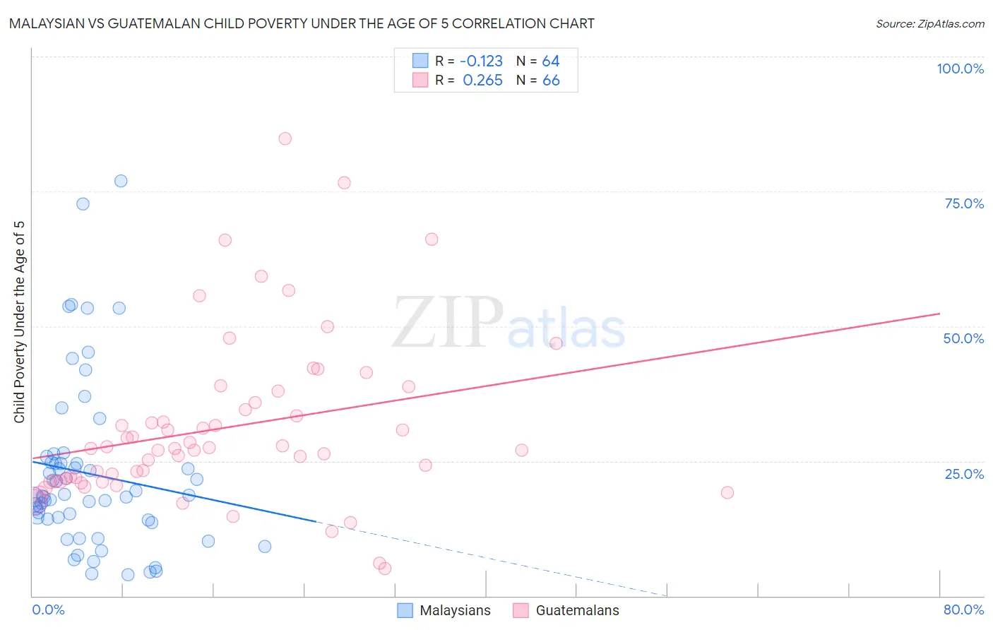 Malaysian vs Guatemalan Child Poverty Under the Age of 5