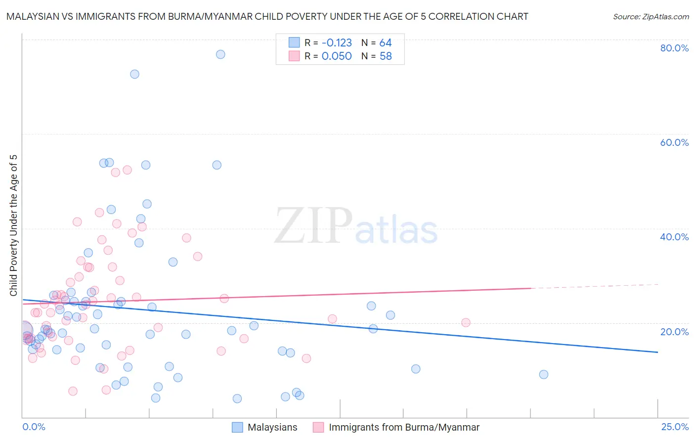 Malaysian vs Immigrants from Burma/Myanmar Child Poverty Under the Age of 5