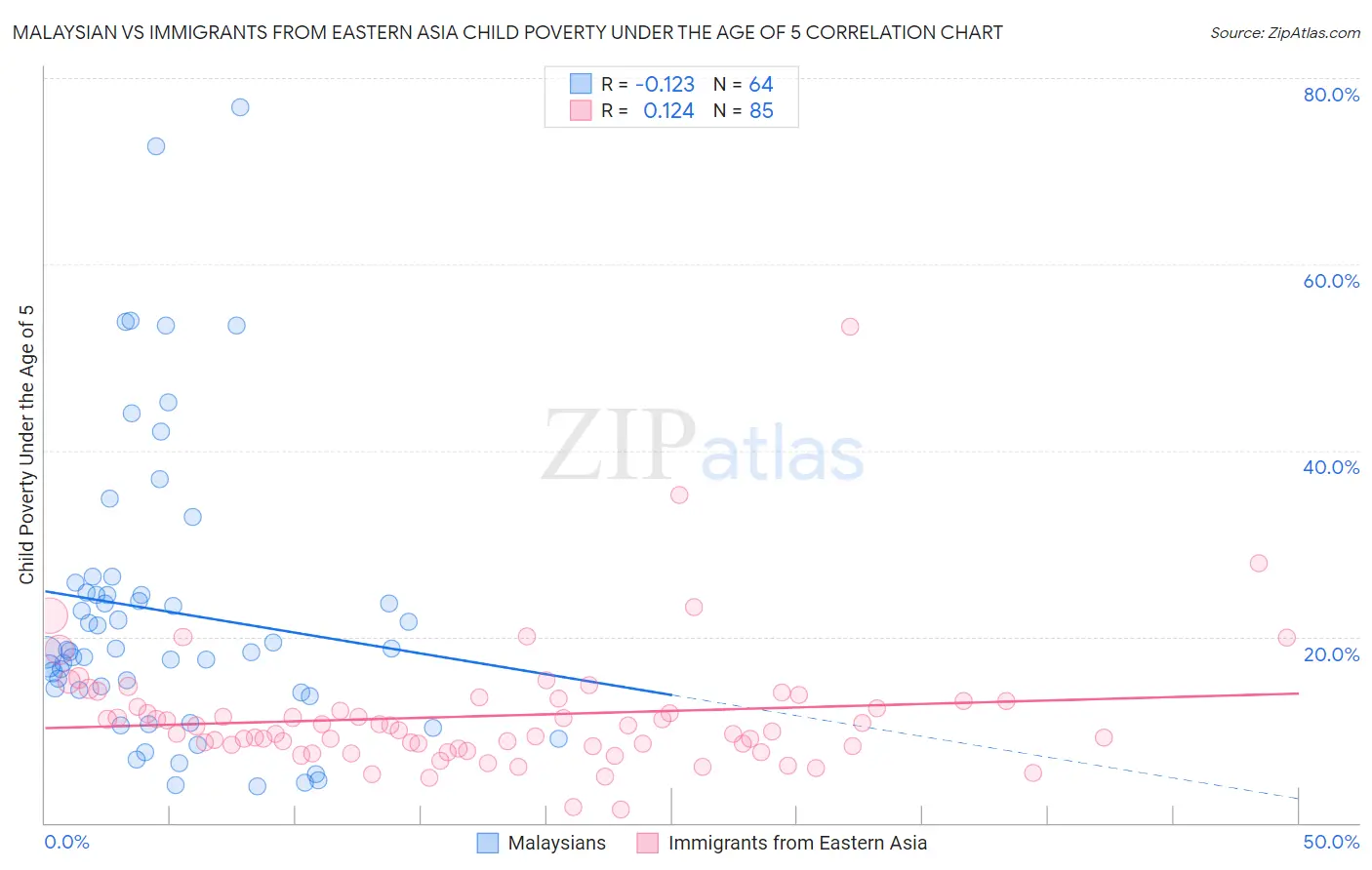 Malaysian vs Immigrants from Eastern Asia Child Poverty Under the Age of 5