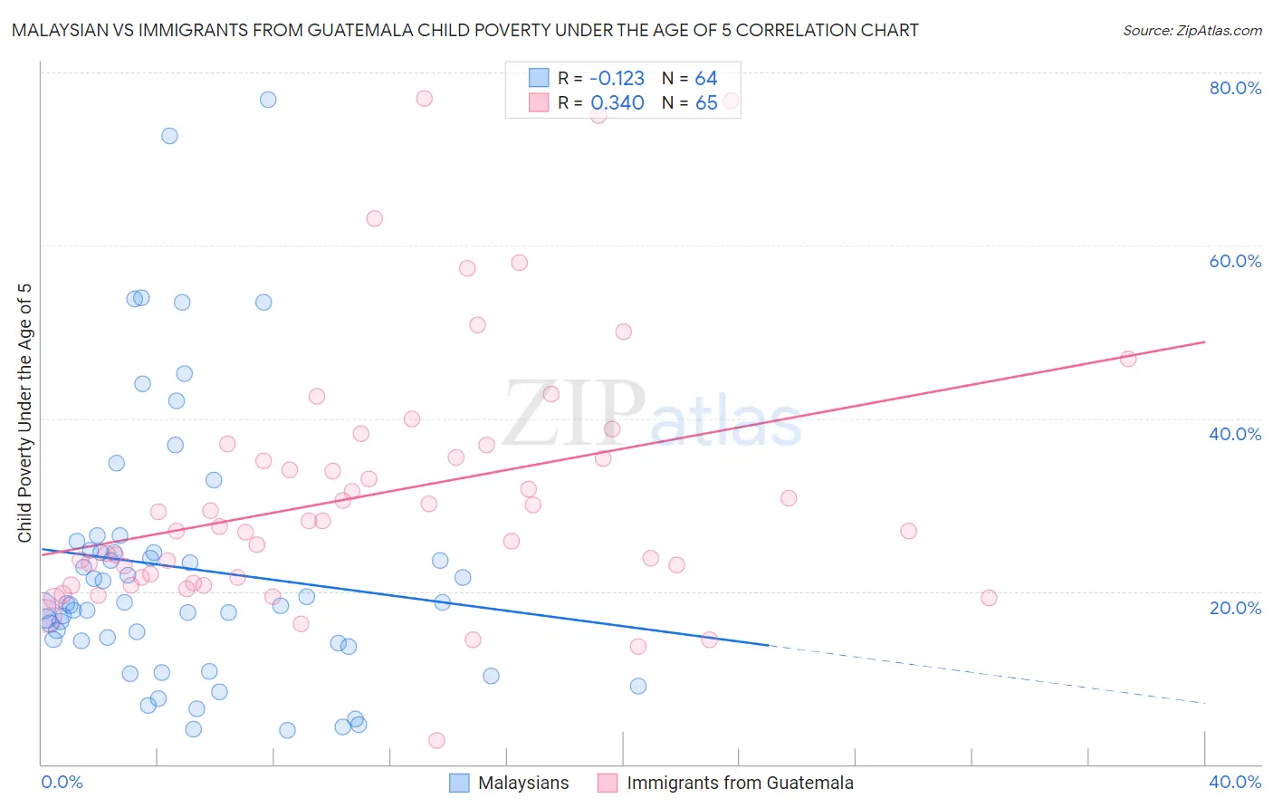 Malaysian vs Immigrants from Guatemala Child Poverty Under the Age of 5