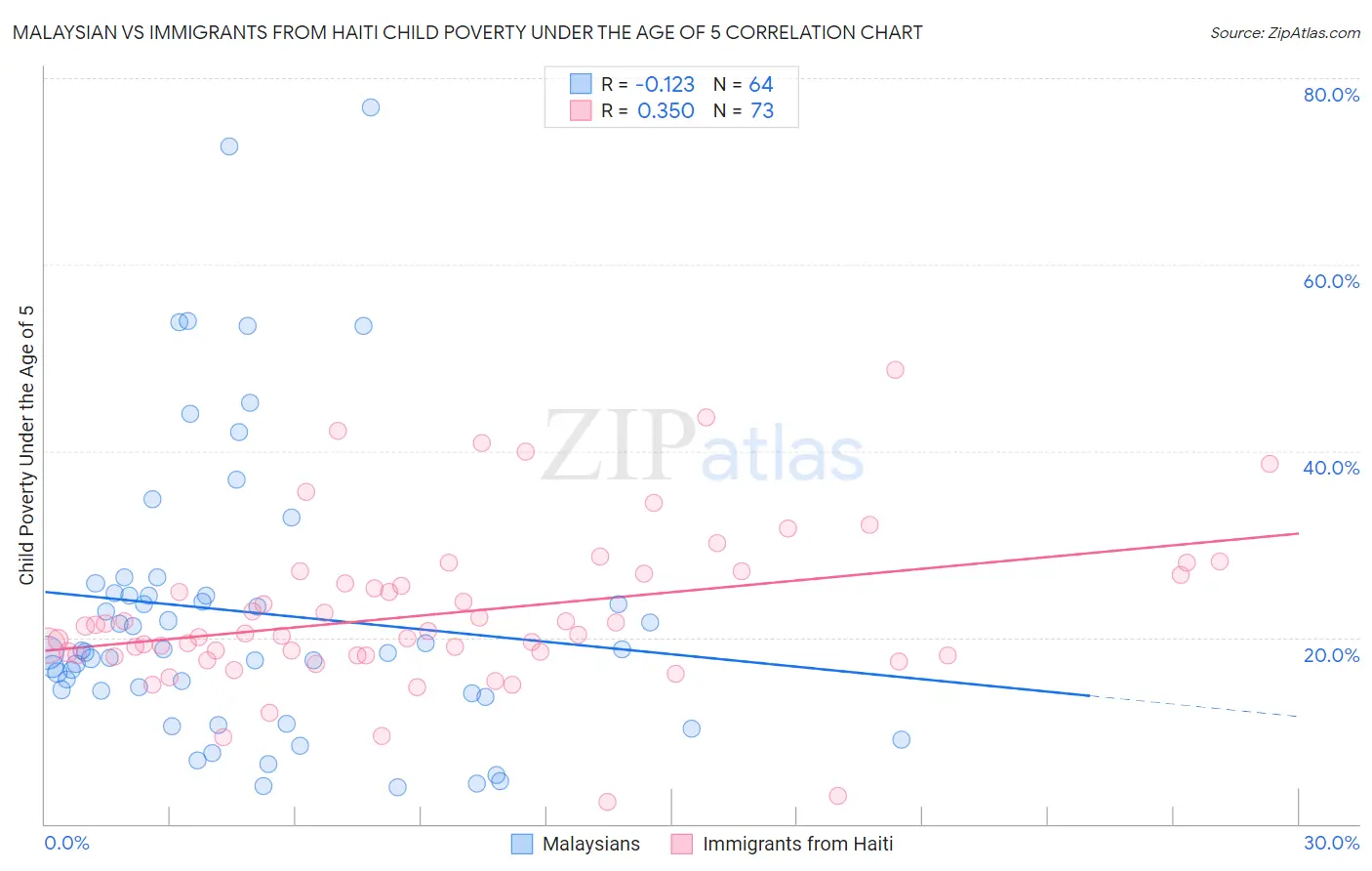 Malaysian vs Immigrants from Haiti Child Poverty Under the Age of 5