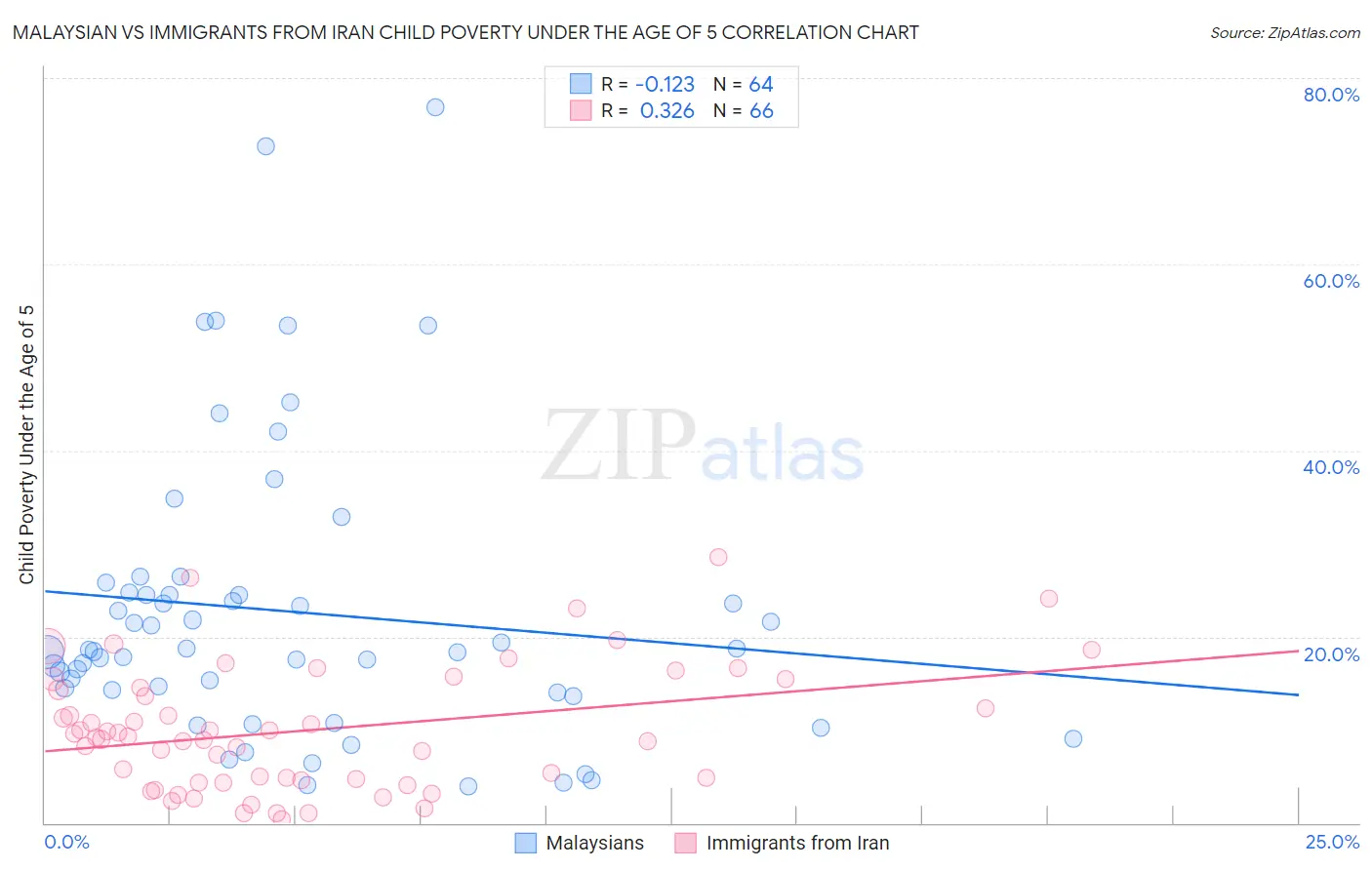 Malaysian vs Immigrants from Iran Child Poverty Under the Age of 5