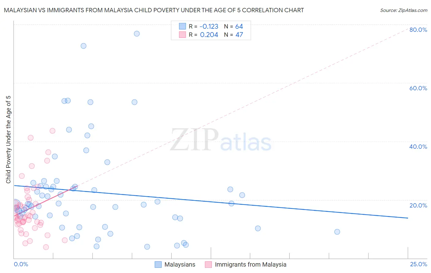 Malaysian vs Immigrants from Malaysia Child Poverty Under the Age of 5