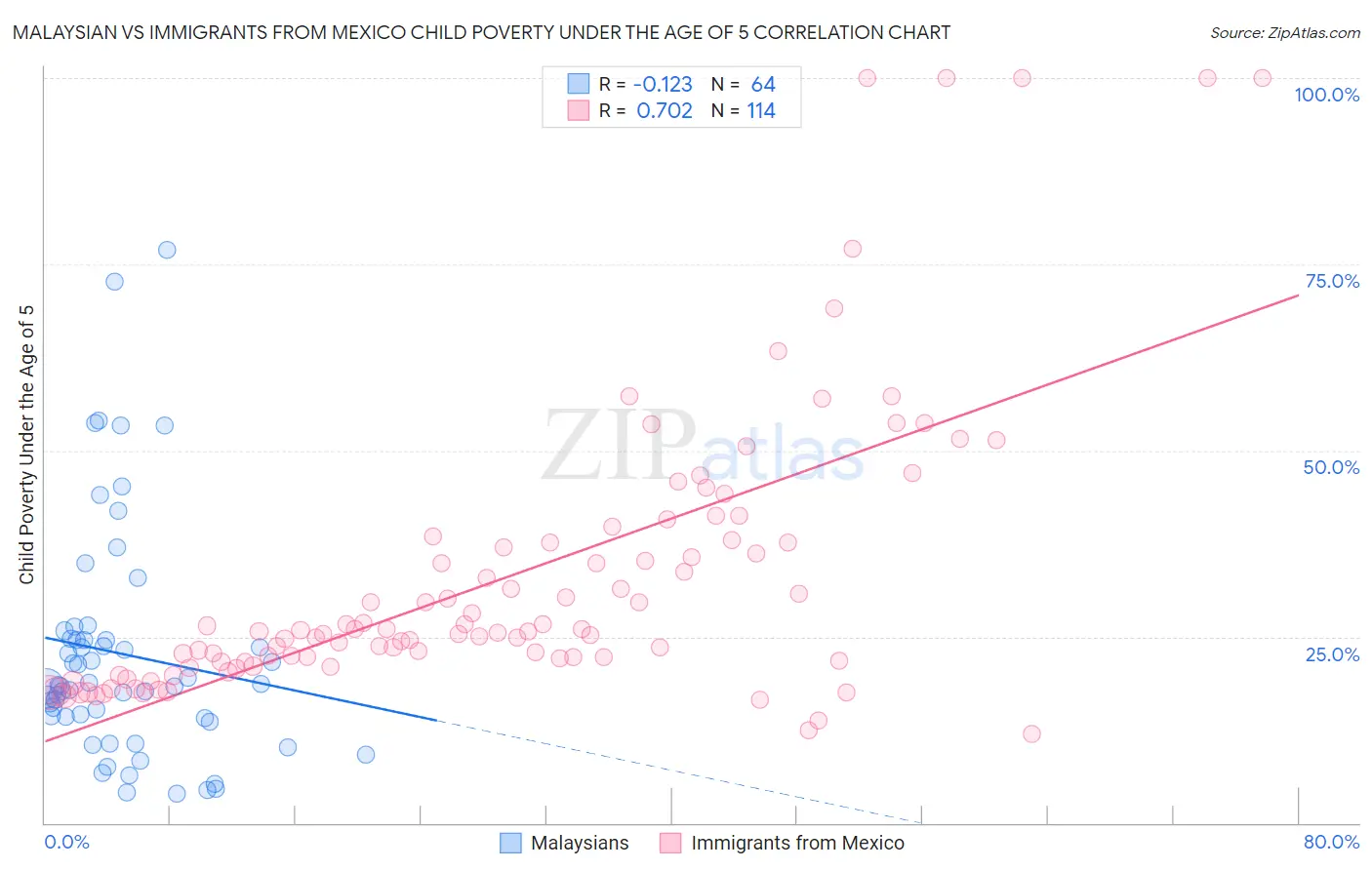 Malaysian vs Immigrants from Mexico Child Poverty Under the Age of 5