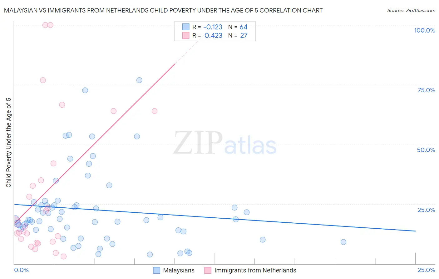 Malaysian vs Immigrants from Netherlands Child Poverty Under the Age of 5