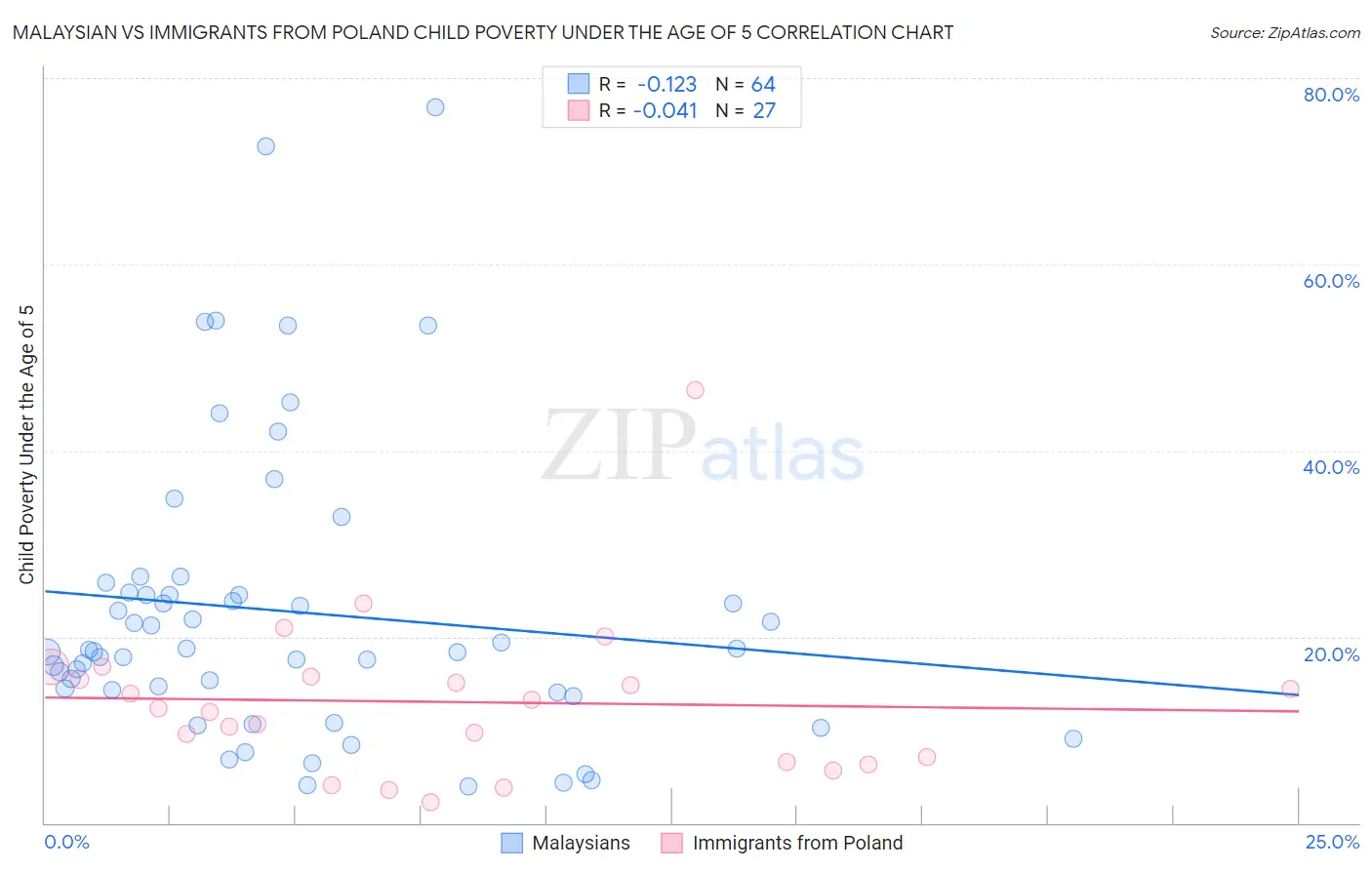 Malaysian vs Immigrants from Poland Child Poverty Under the Age of 5