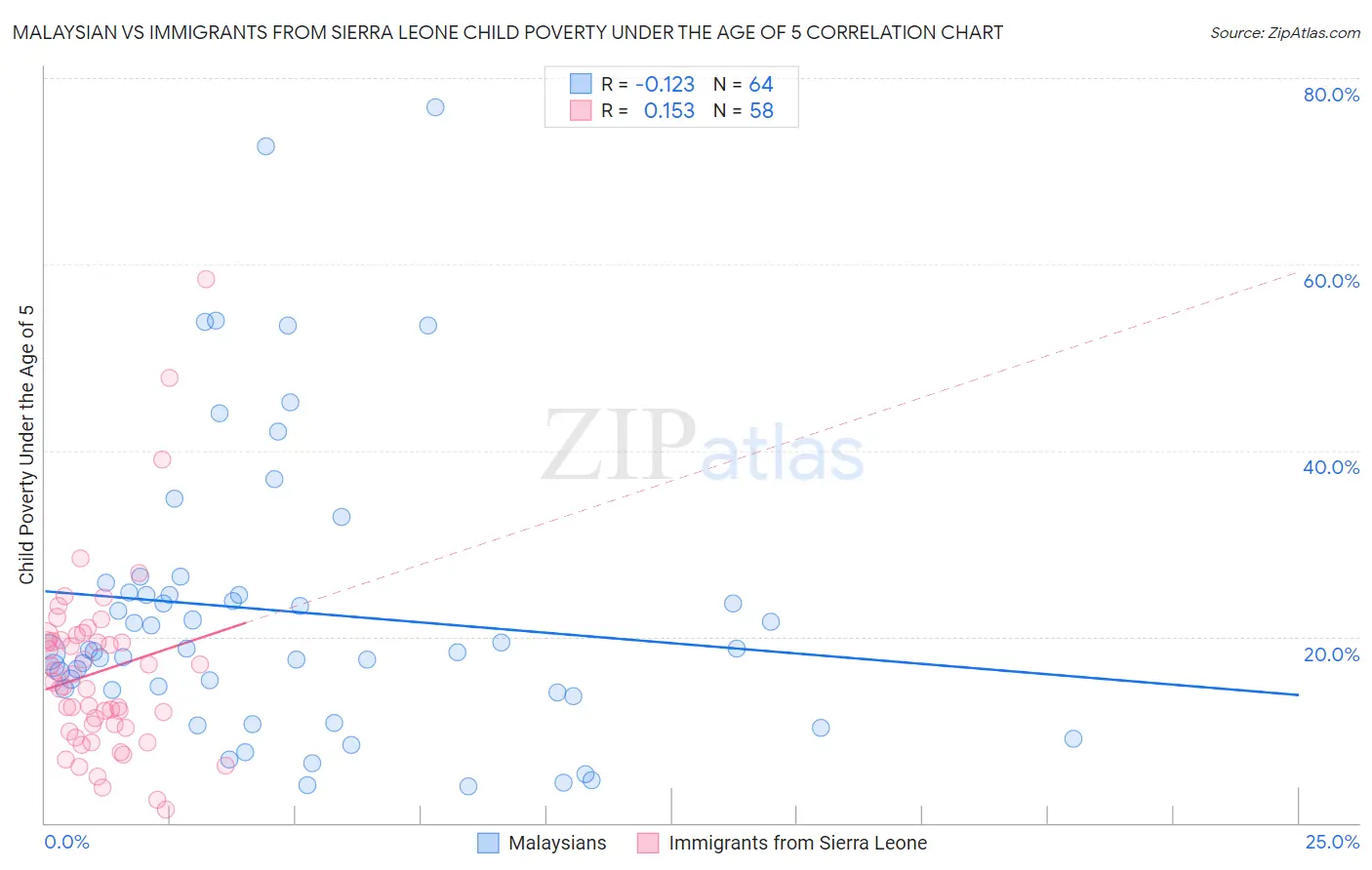 Malaysian vs Immigrants from Sierra Leone Child Poverty Under the Age of 5