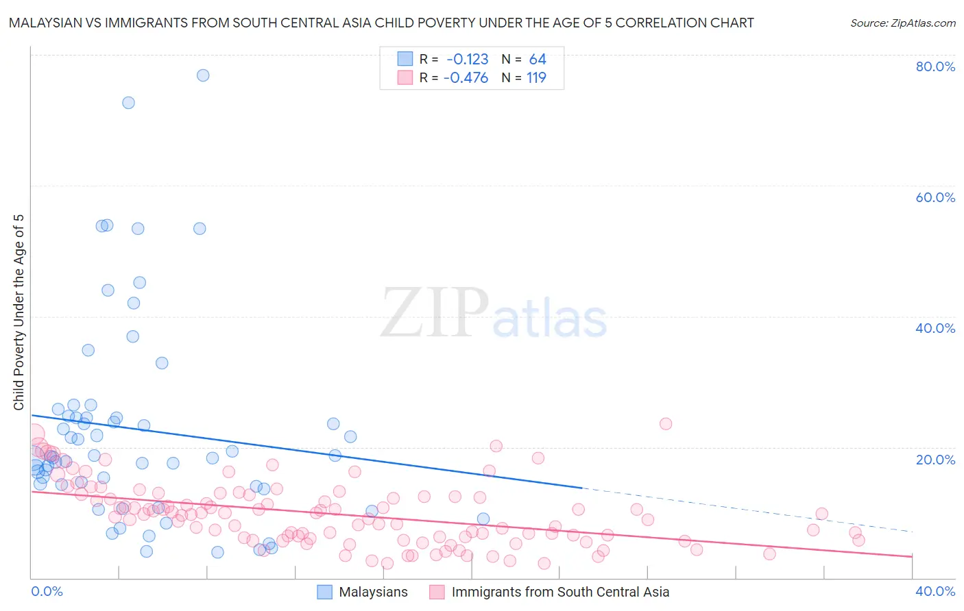 Malaysian vs Immigrants from South Central Asia Child Poverty Under the Age of 5