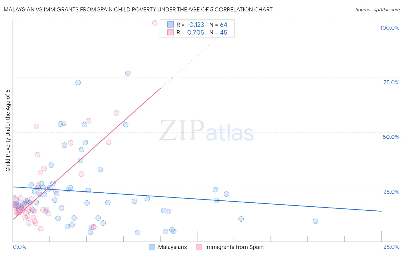 Malaysian vs Immigrants from Spain Child Poverty Under the Age of 5