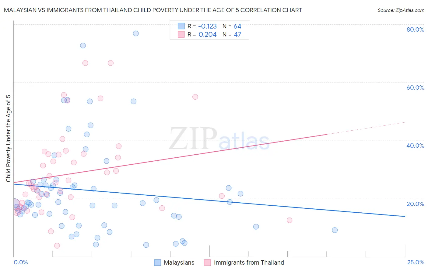 Malaysian vs Immigrants from Thailand Child Poverty Under the Age of 5
