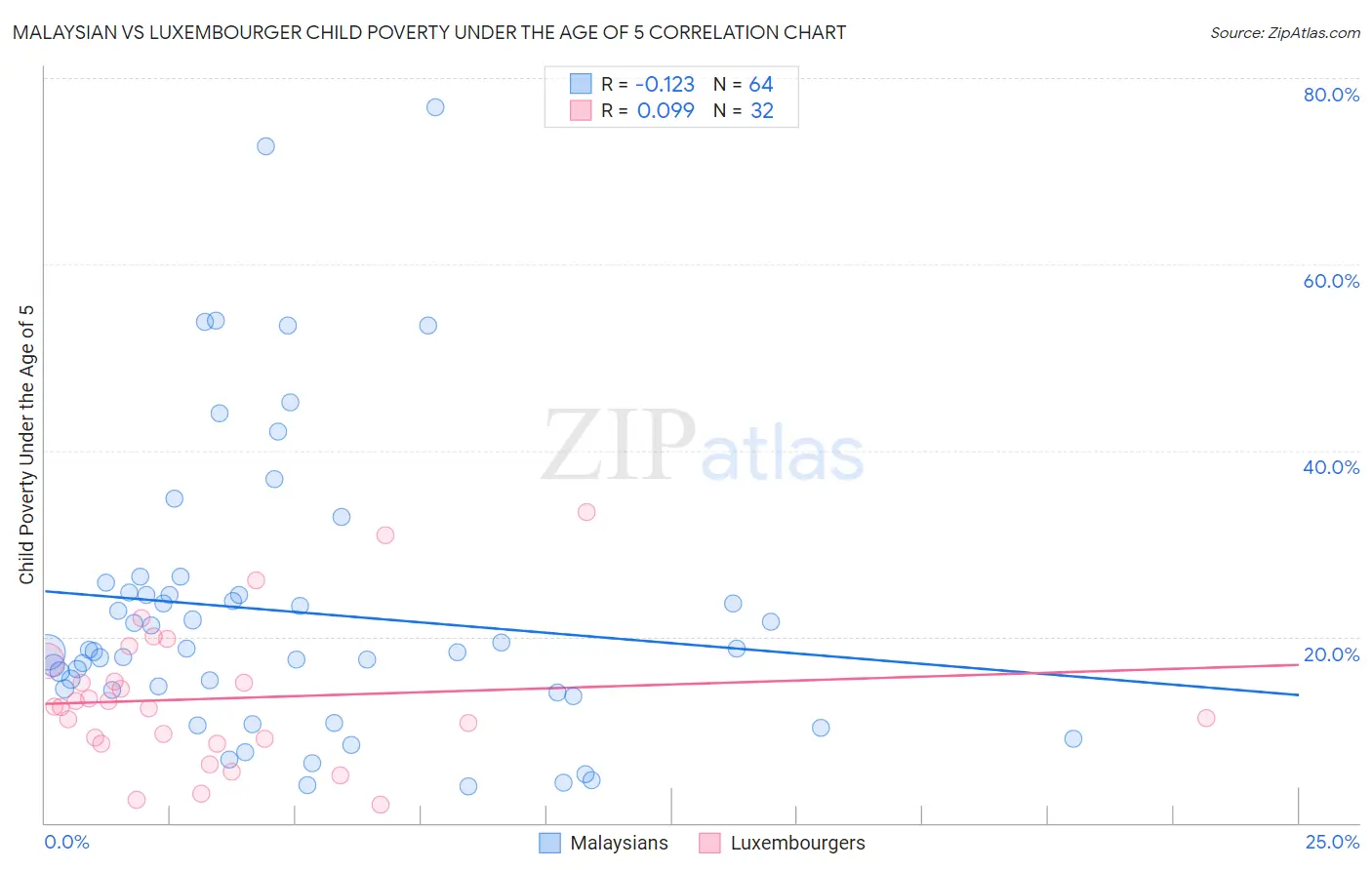 Malaysian vs Luxembourger Child Poverty Under the Age of 5