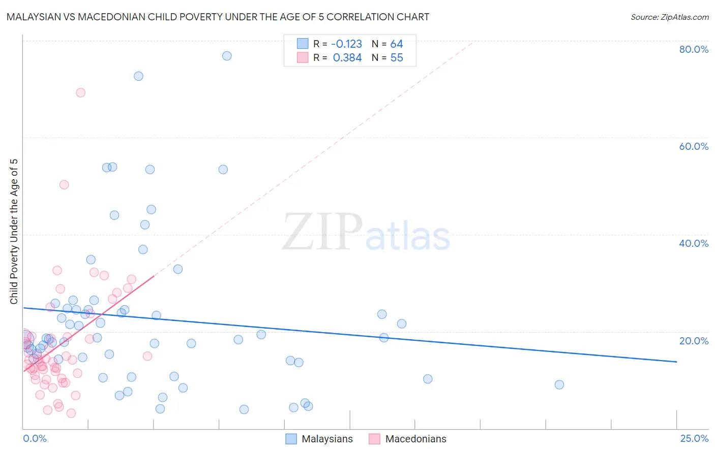 Malaysian vs Macedonian Child Poverty Under the Age of 5