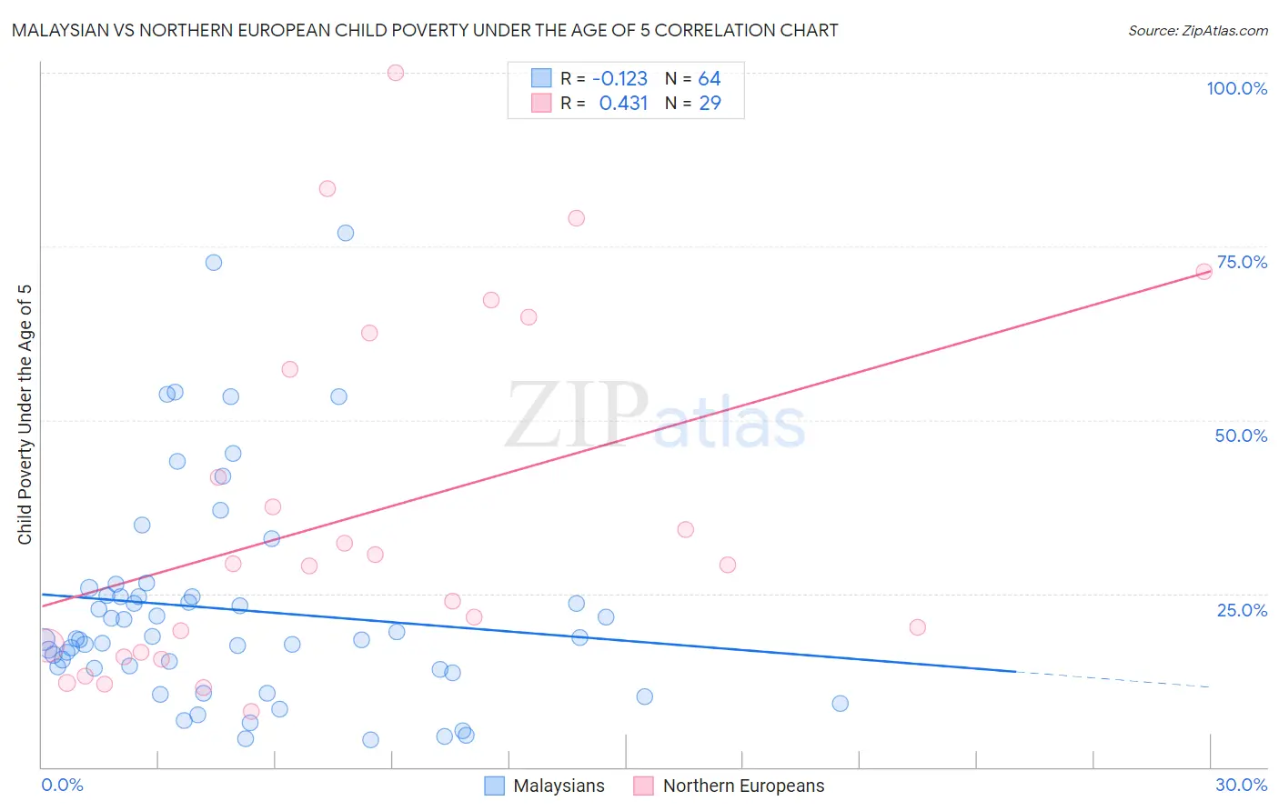 Malaysian vs Northern European Child Poverty Under the Age of 5