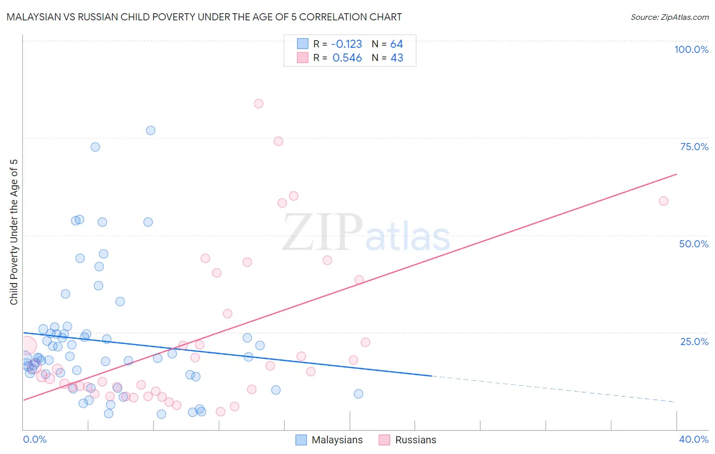 Malaysian vs Russian Child Poverty Under the Age of 5