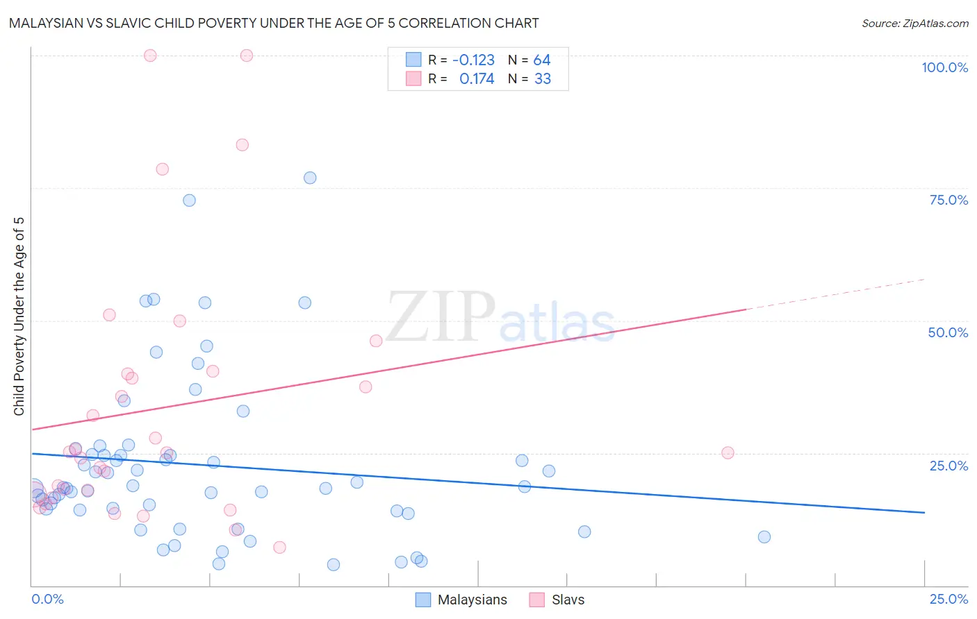 Malaysian vs Slavic Child Poverty Under the Age of 5