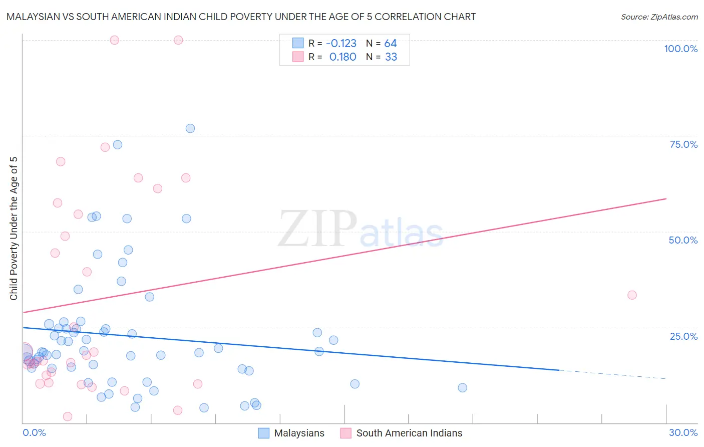 Malaysian vs South American Indian Child Poverty Under the Age of 5
