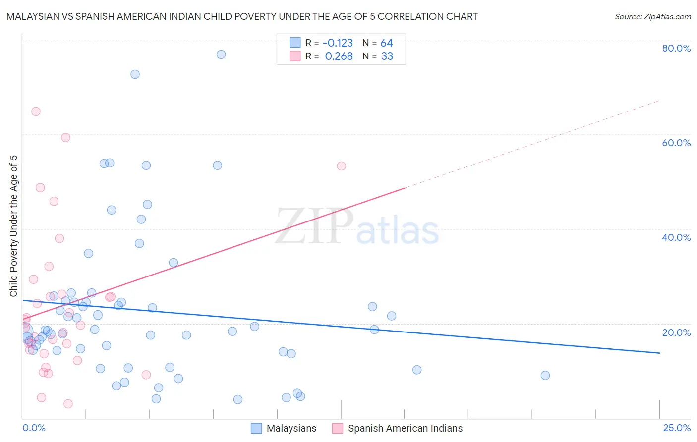 Malaysian vs Spanish American Indian Child Poverty Under the Age of 5