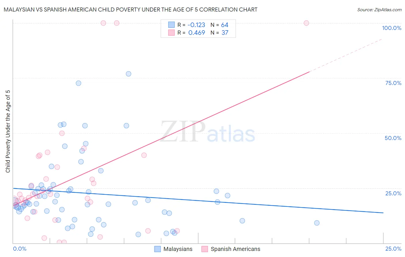 Malaysian vs Spanish American Child Poverty Under the Age of 5
