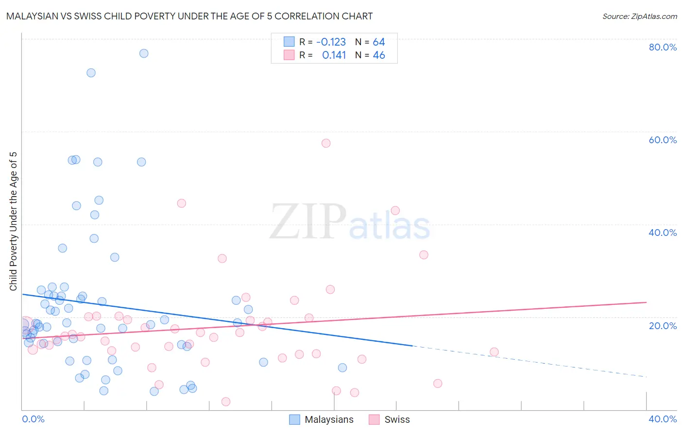 Malaysian vs Swiss Child Poverty Under the Age of 5