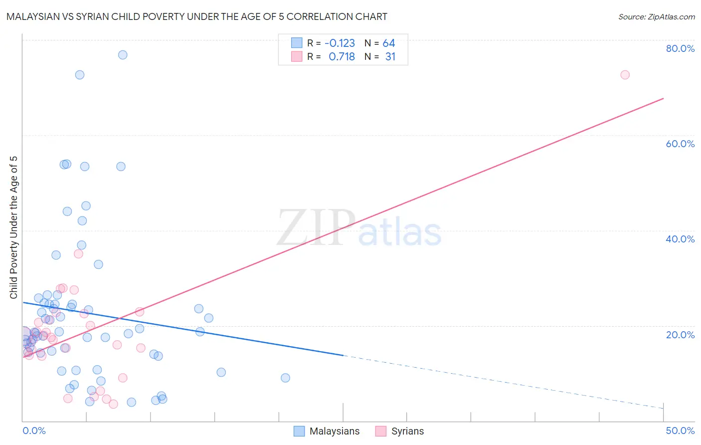 Malaysian vs Syrian Child Poverty Under the Age of 5