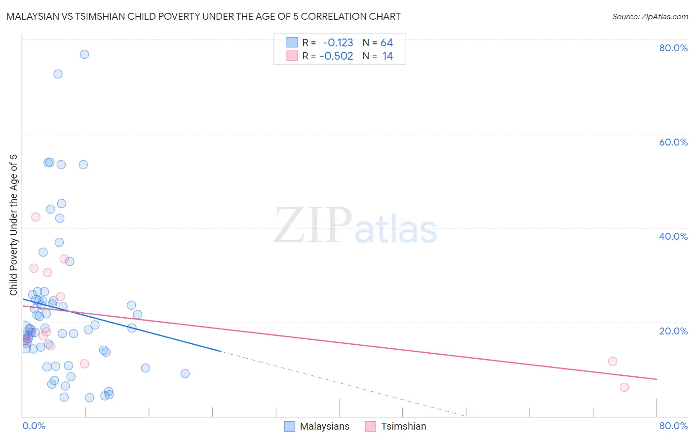 Malaysian vs Tsimshian Child Poverty Under the Age of 5