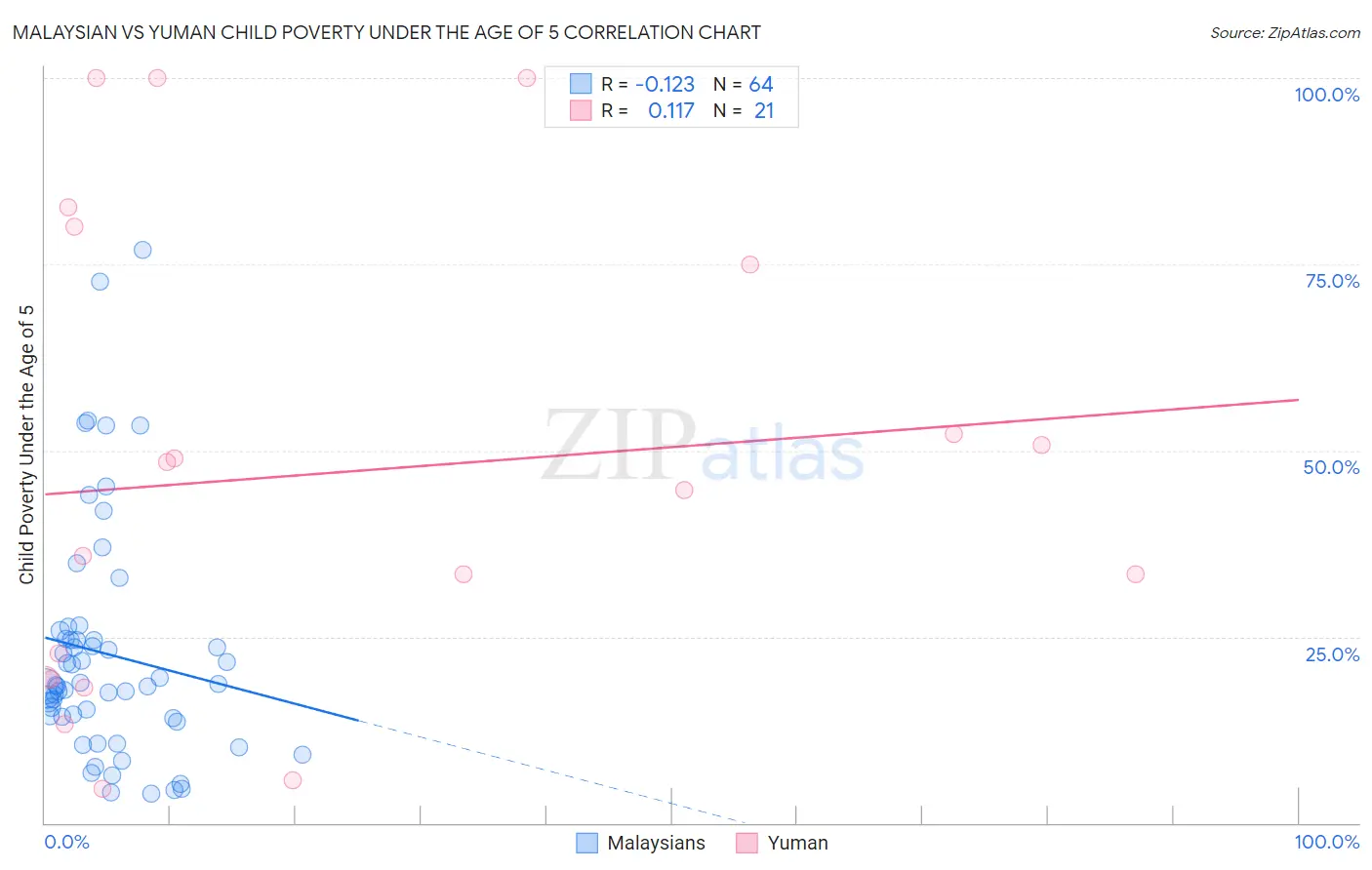 Malaysian vs Yuman Child Poverty Under the Age of 5