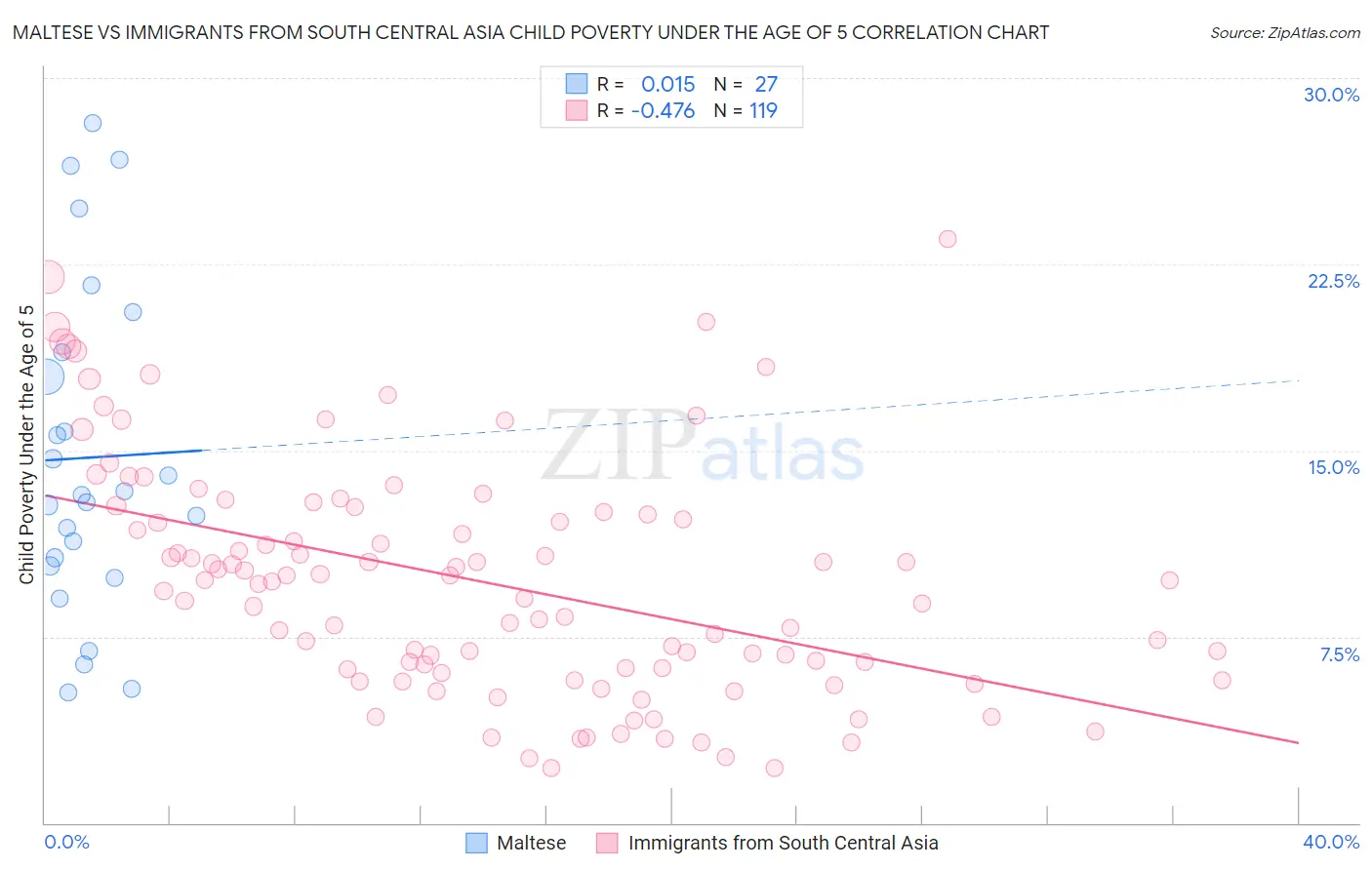 Maltese vs Immigrants from South Central Asia Child Poverty Under the Age of 5