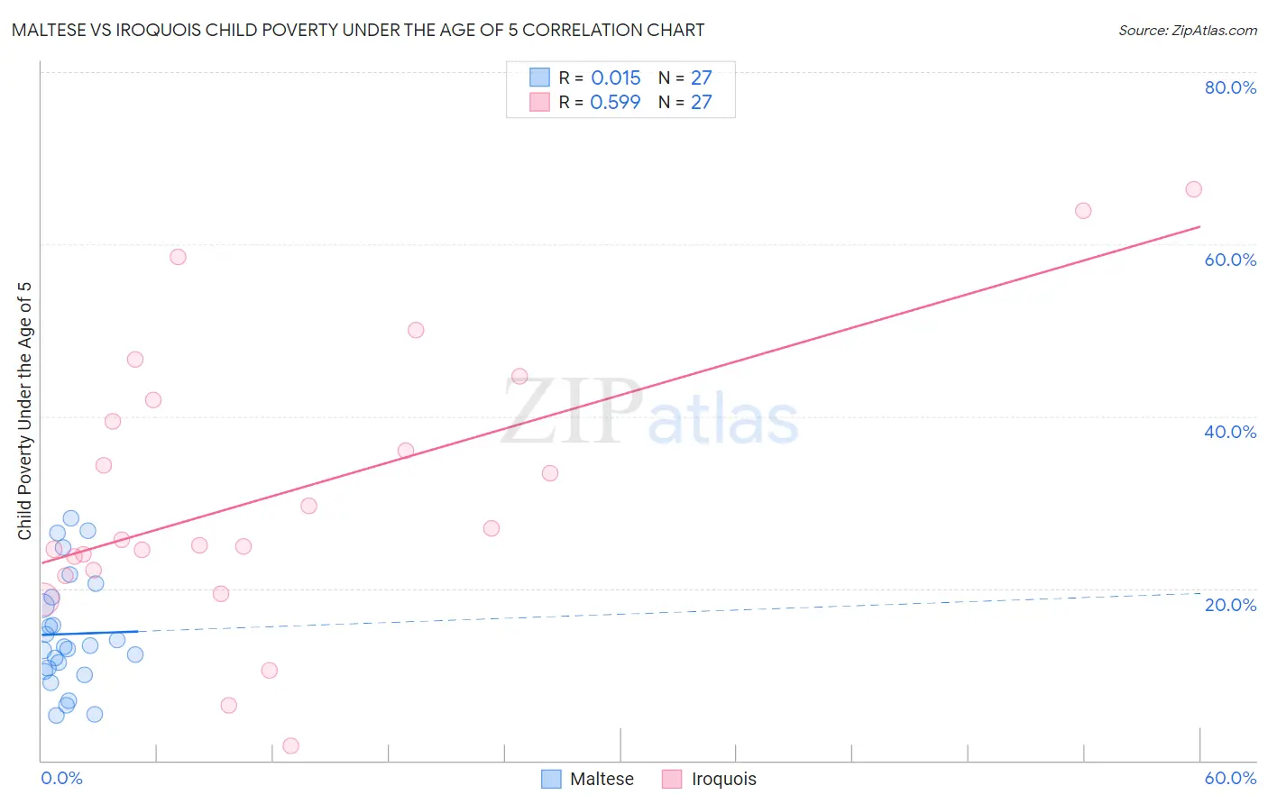 Maltese vs Iroquois Child Poverty Under the Age of 5