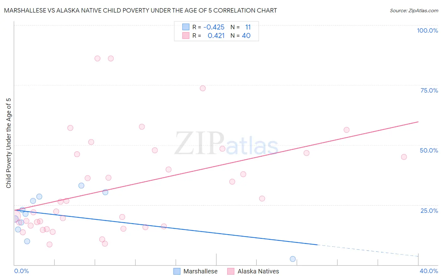 Marshallese vs Alaska Native Child Poverty Under the Age of 5