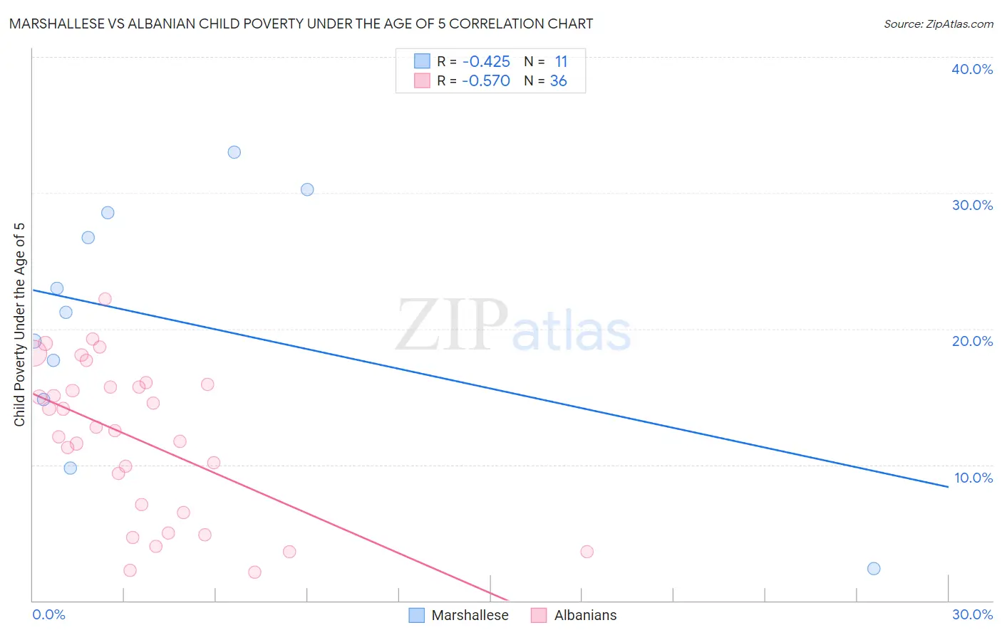 Marshallese vs Albanian Child Poverty Under the Age of 5