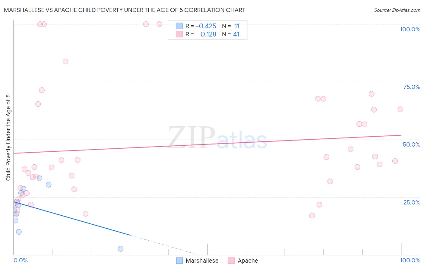 Marshallese vs Apache Child Poverty Under the Age of 5