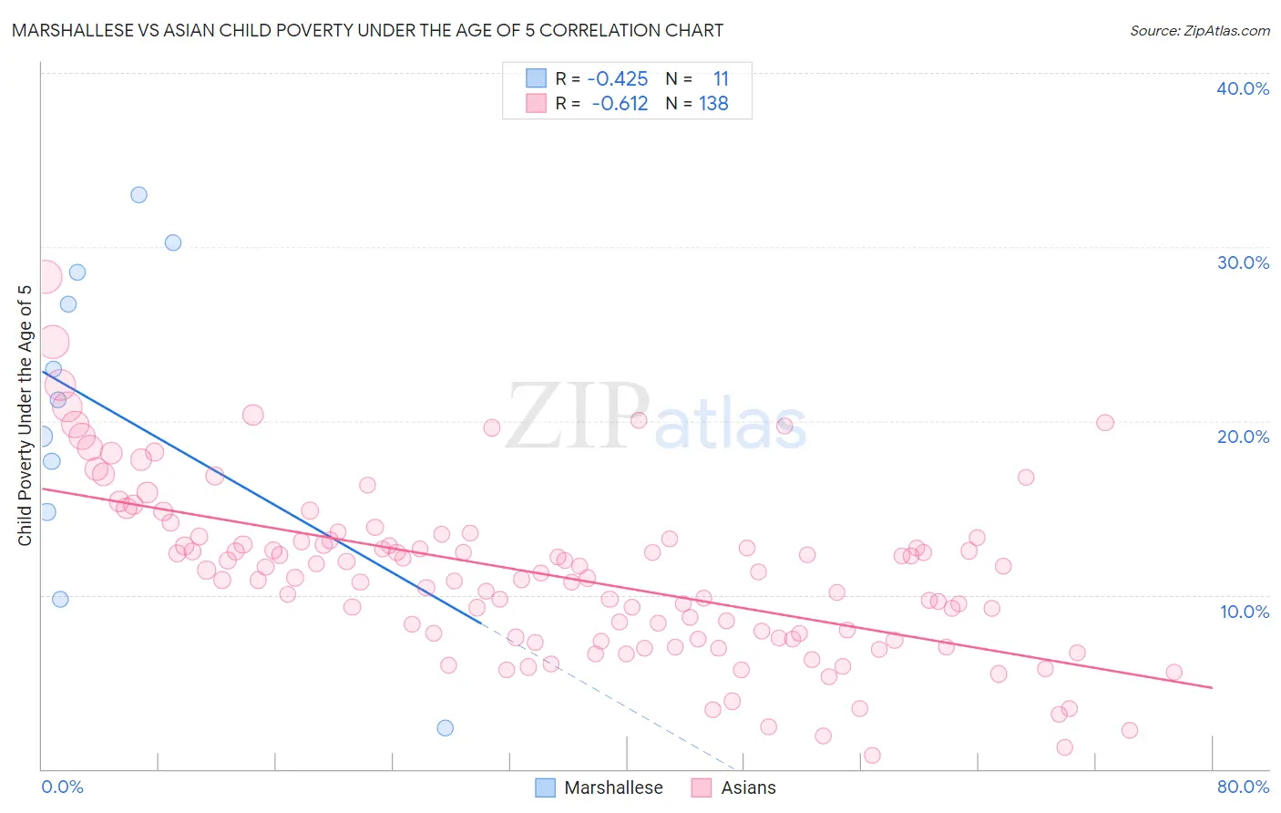 Marshallese vs Asian Child Poverty Under the Age of 5