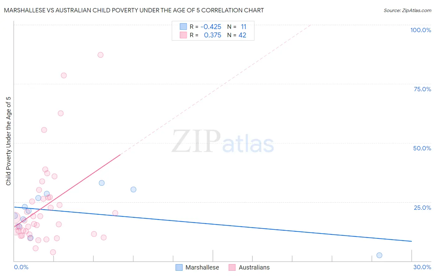 Marshallese vs Australian Child Poverty Under the Age of 5