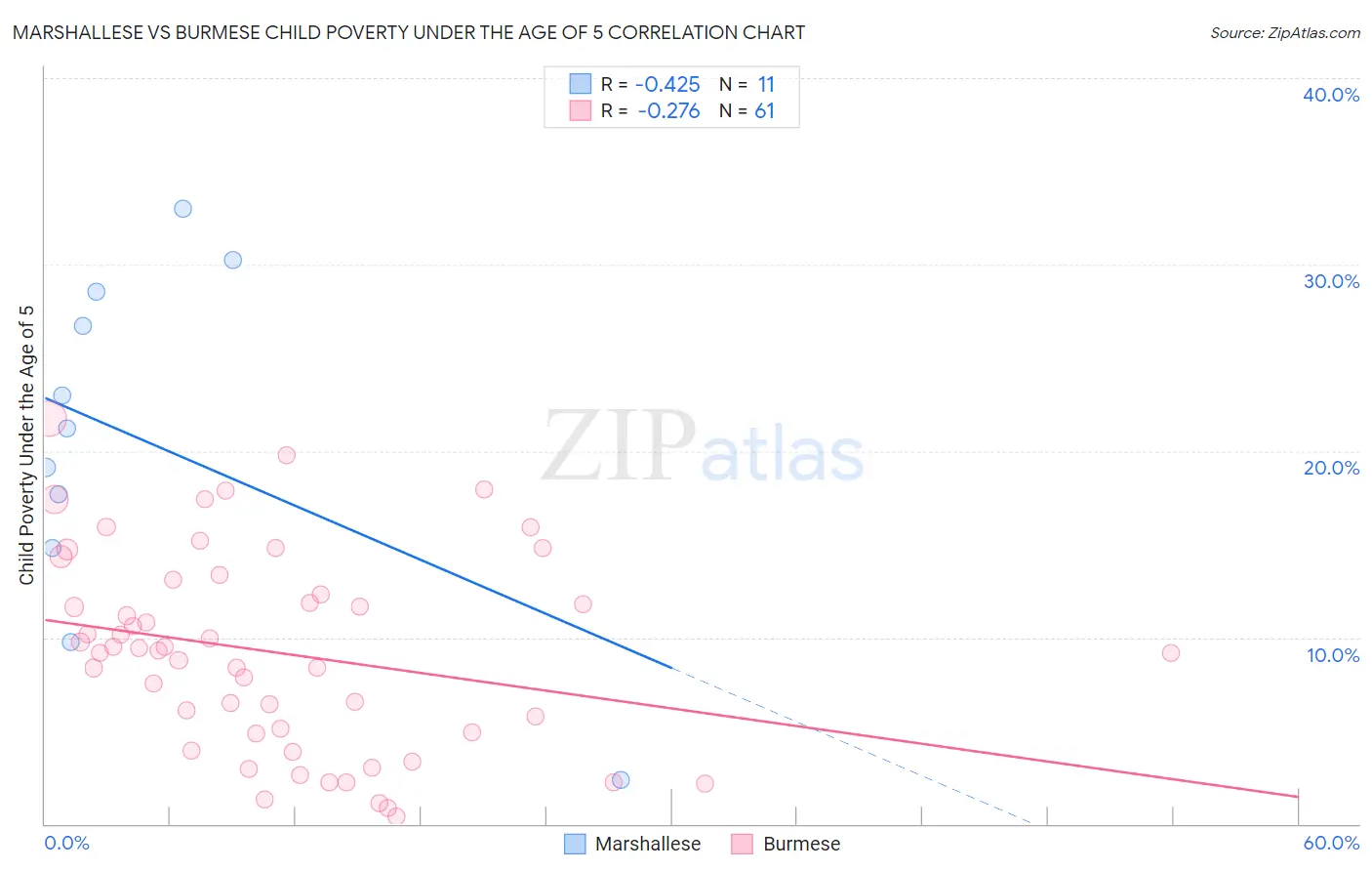 Marshallese vs Burmese Child Poverty Under the Age of 5