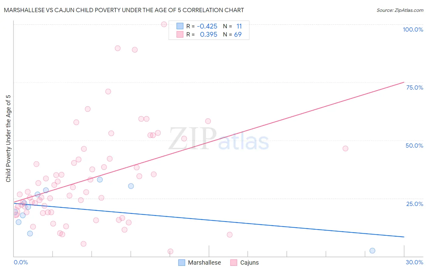 Marshallese vs Cajun Child Poverty Under the Age of 5