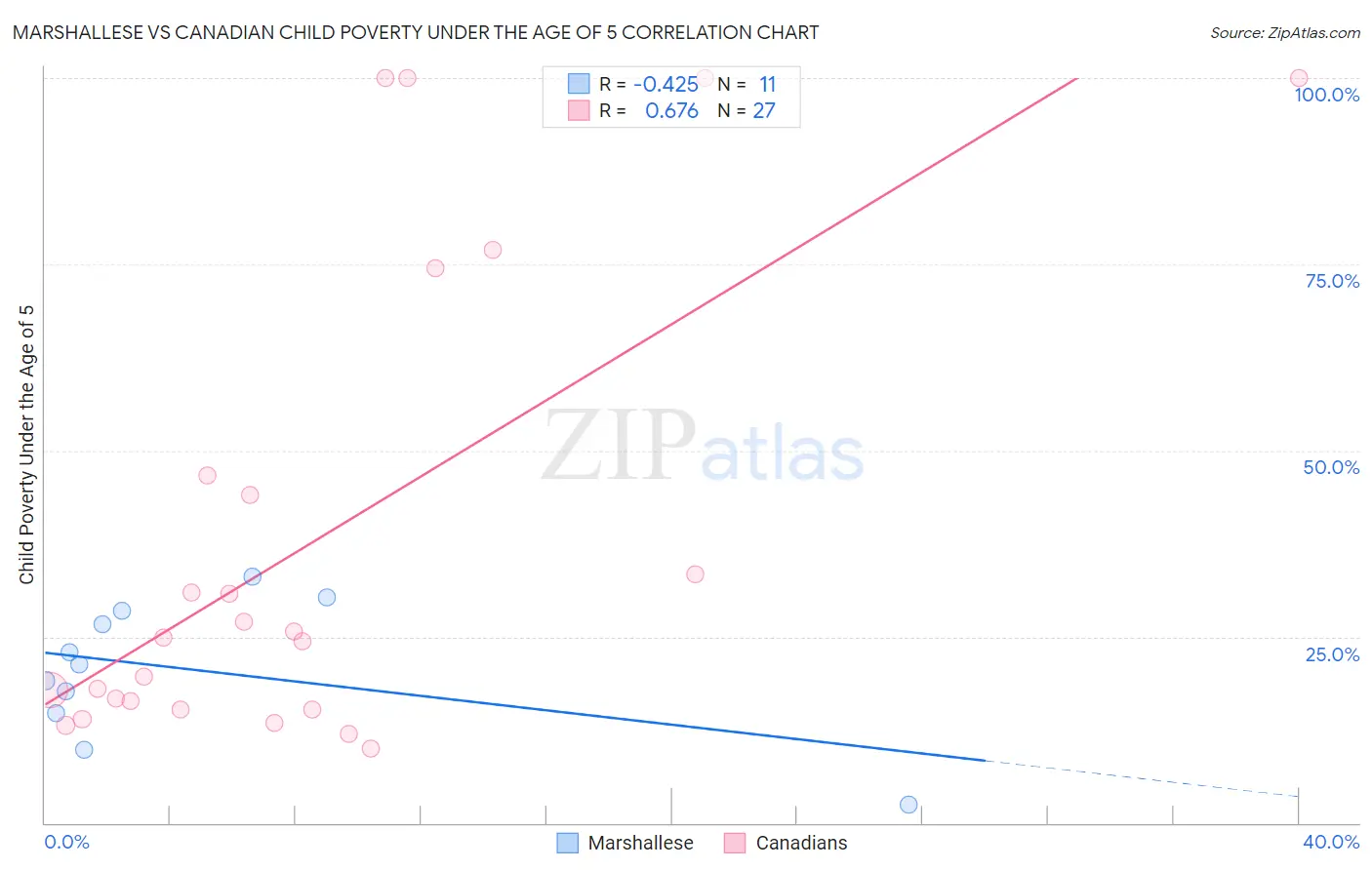 Marshallese vs Canadian Child Poverty Under the Age of 5