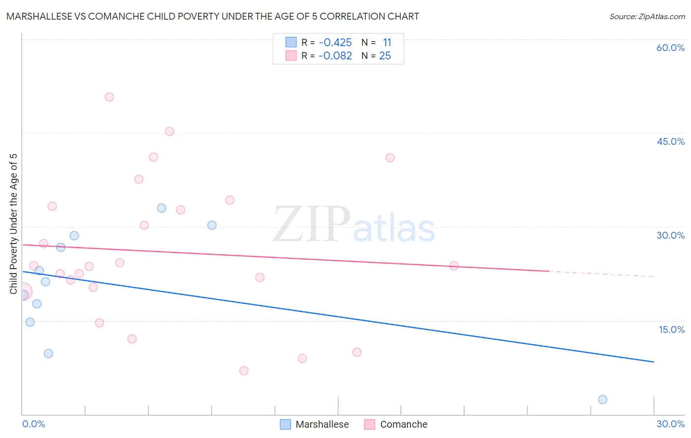 Marshallese vs Comanche Child Poverty Under the Age of 5