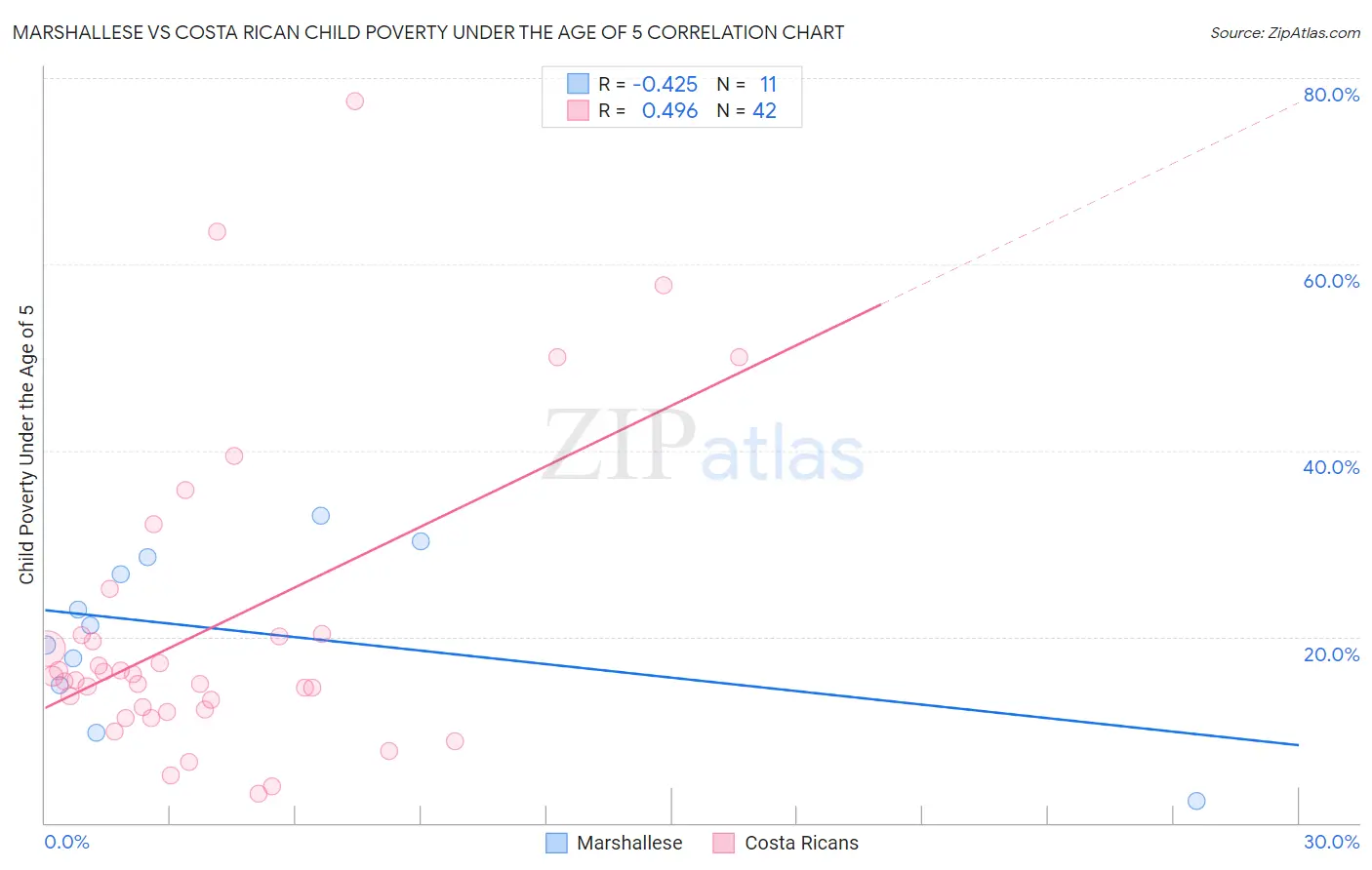 Marshallese vs Costa Rican Child Poverty Under the Age of 5