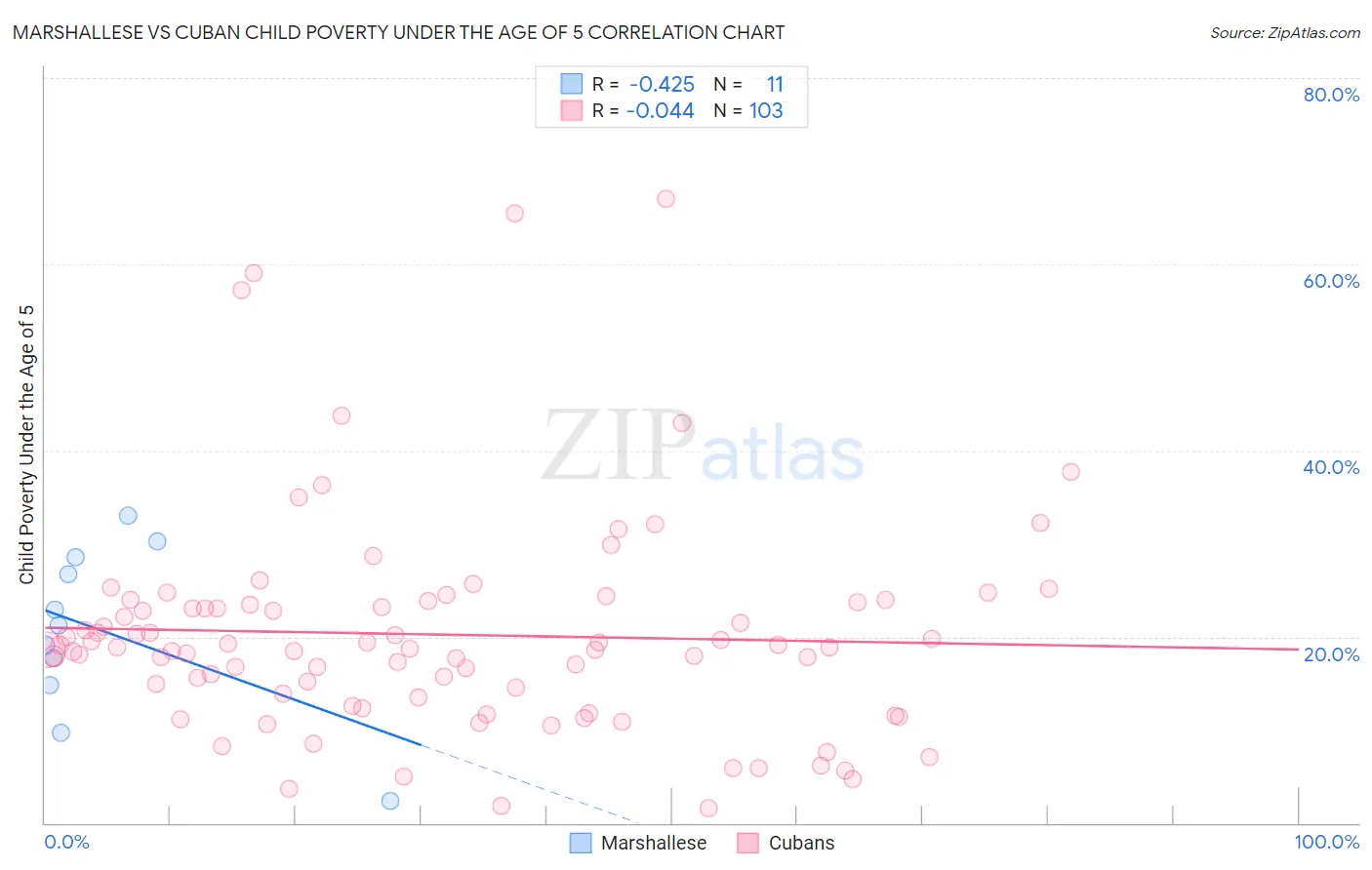 Marshallese vs Cuban Child Poverty Under the Age of 5