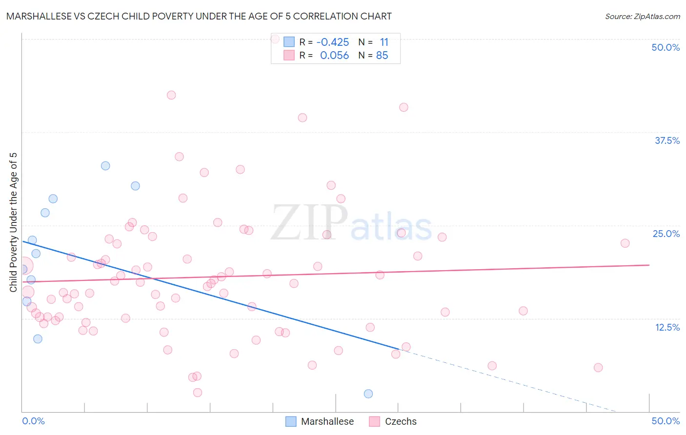 Marshallese vs Czech Child Poverty Under the Age of 5