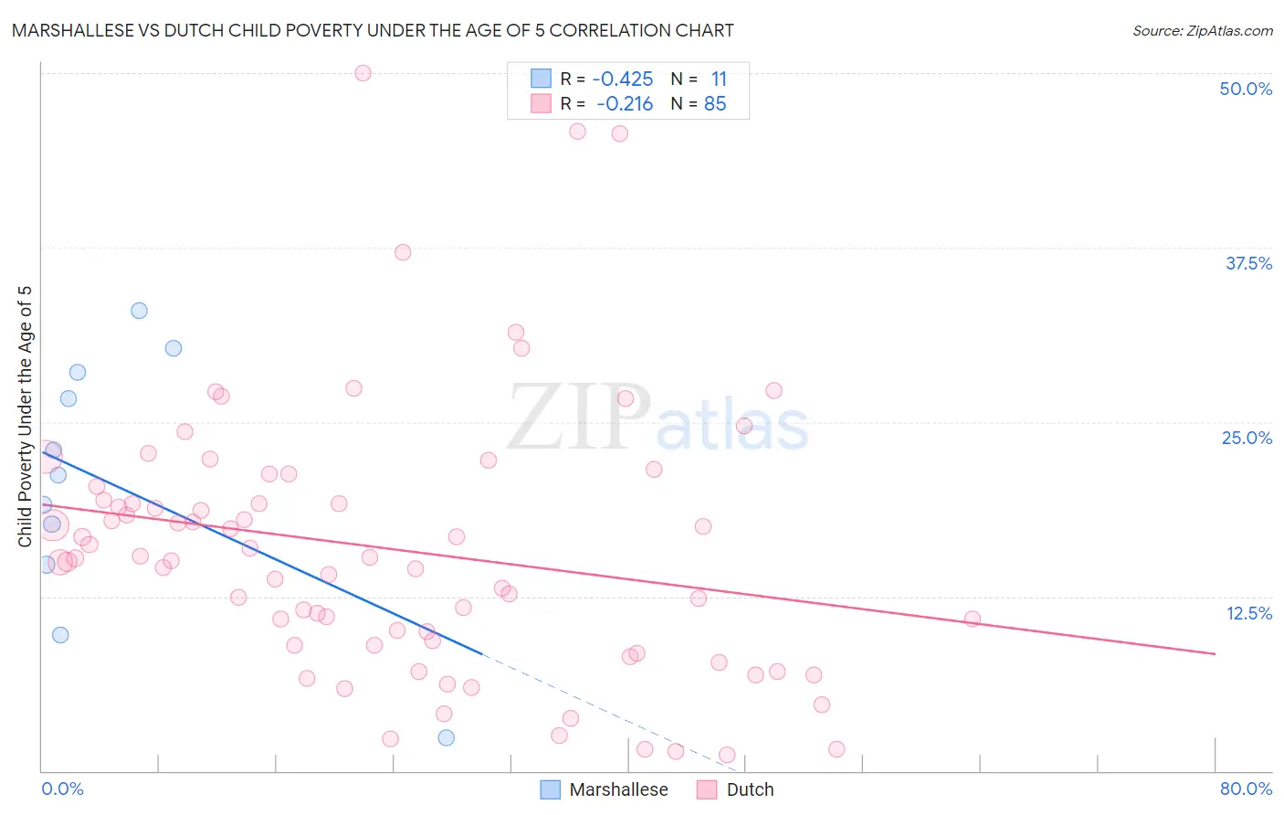 Marshallese vs Dutch Child Poverty Under the Age of 5