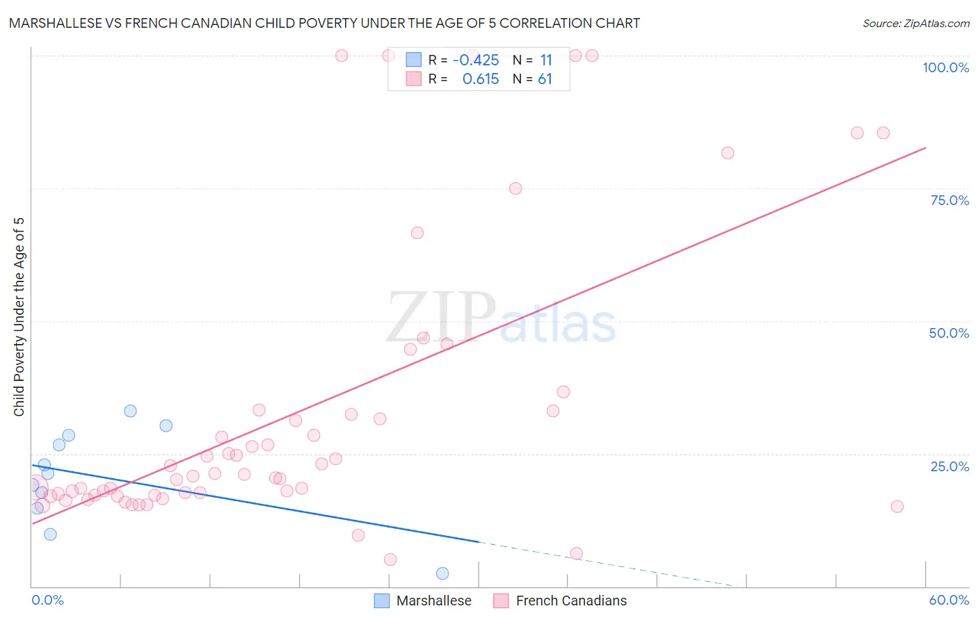 Marshallese vs French Canadian Child Poverty Under the Age of 5