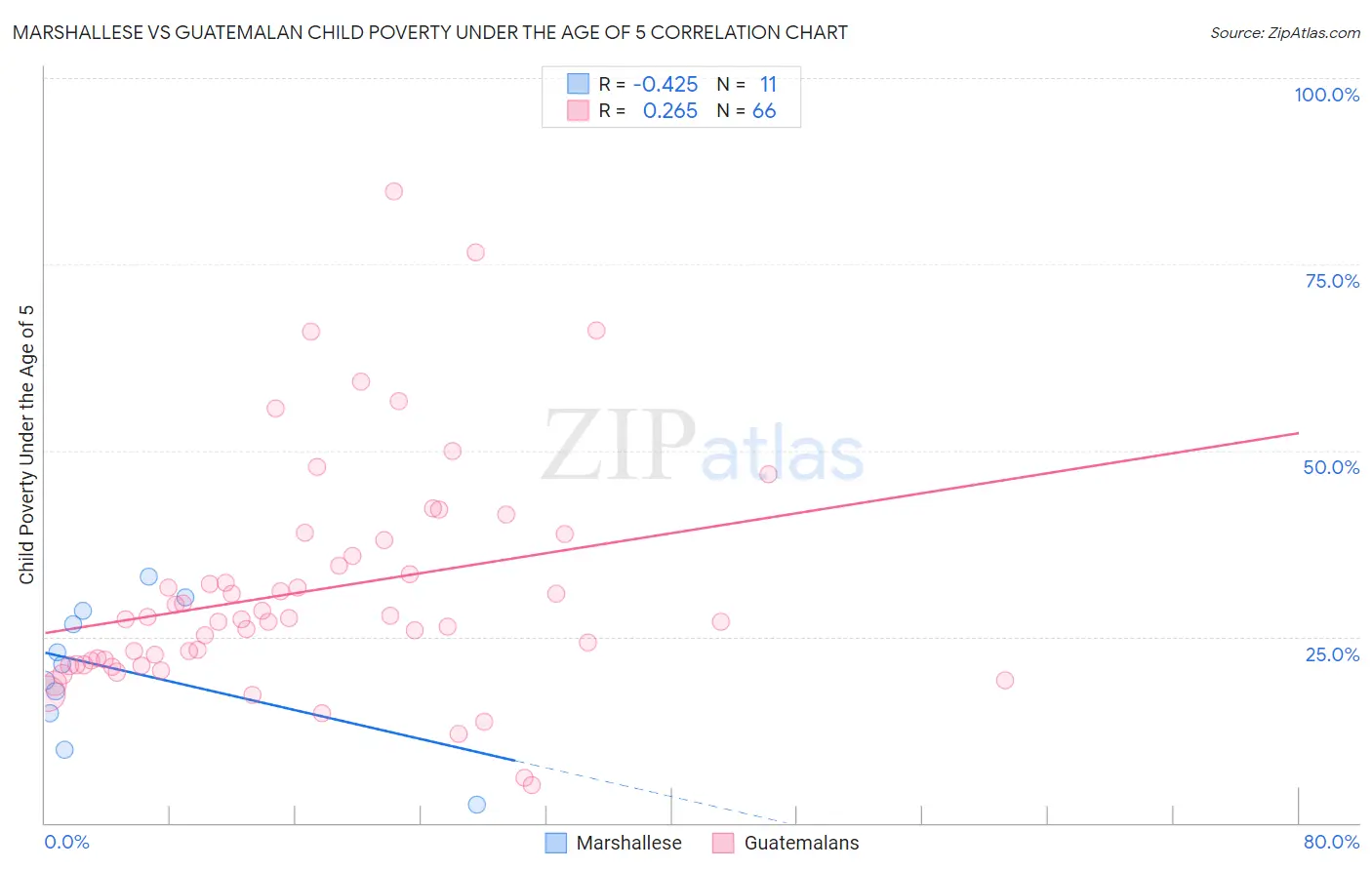 Marshallese vs Guatemalan Child Poverty Under the Age of 5