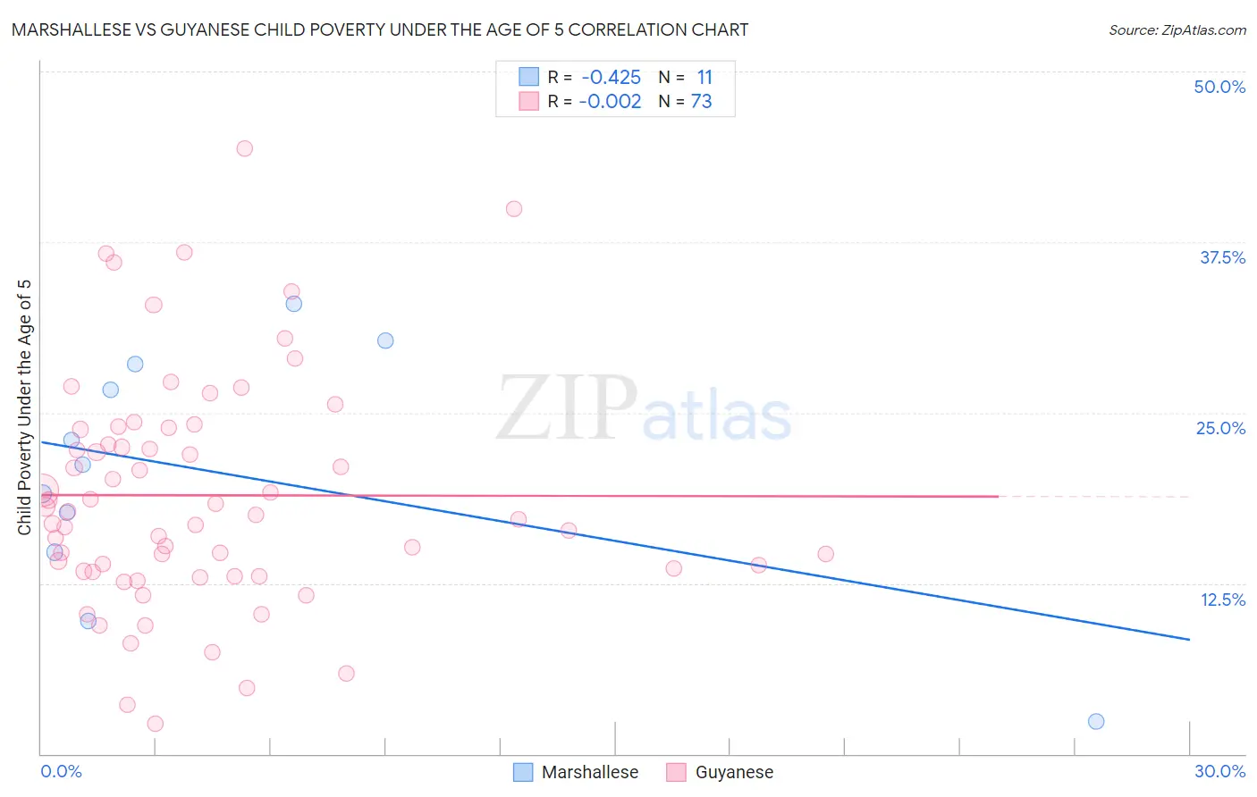 Marshallese vs Guyanese Child Poverty Under the Age of 5