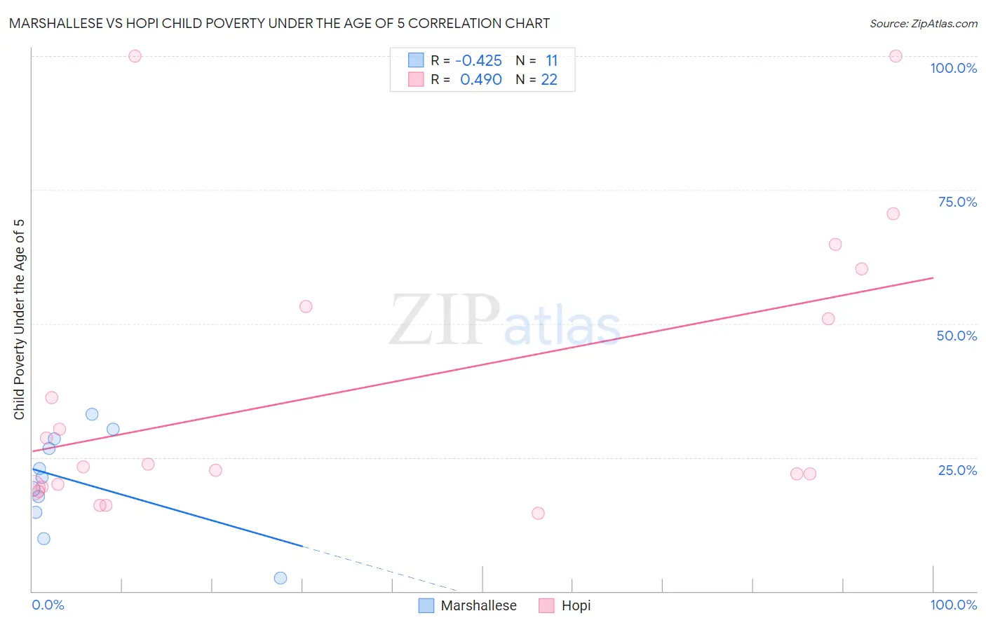 Marshallese vs Hopi Child Poverty Under the Age of 5