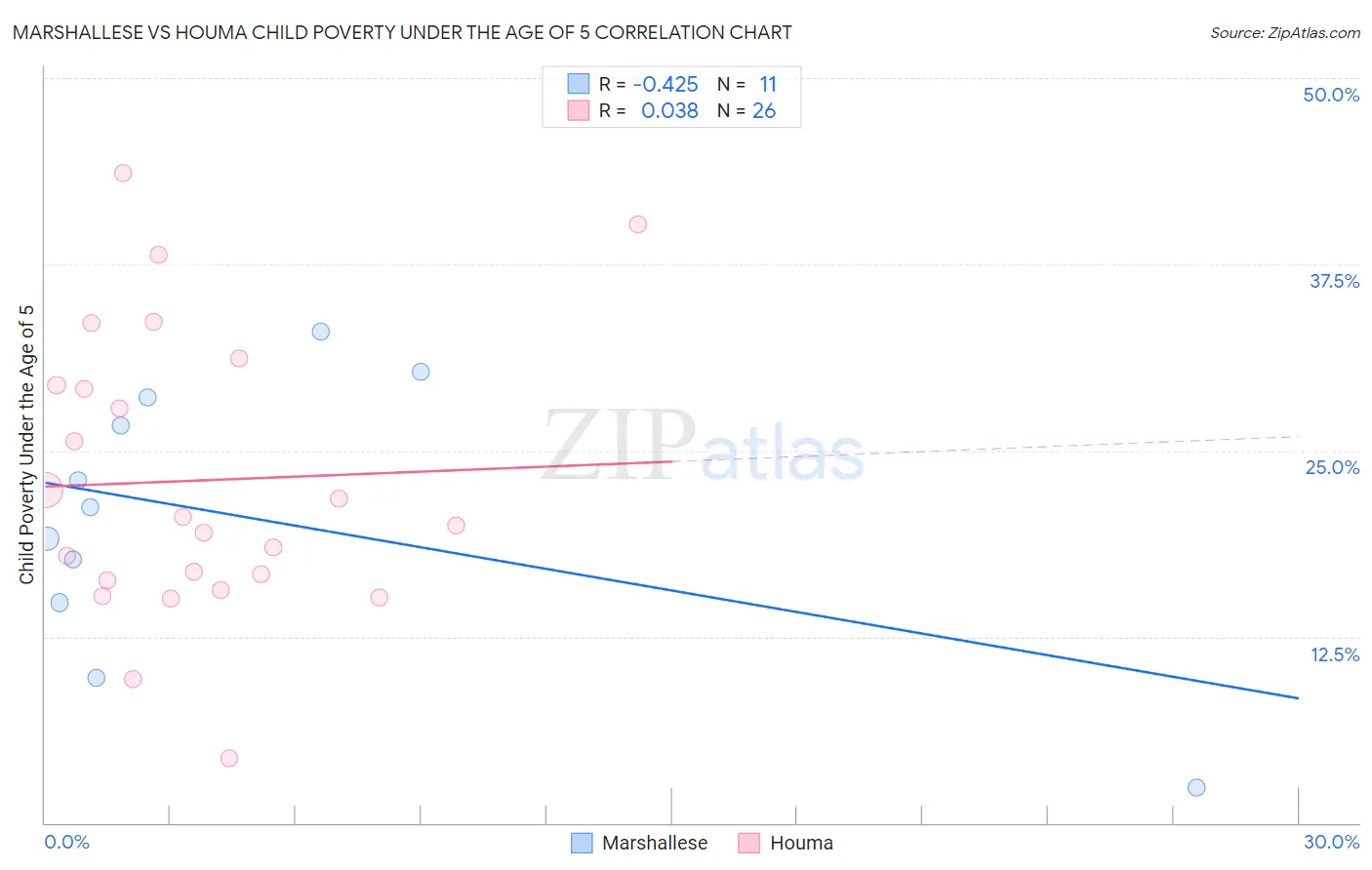 Marshallese vs Houma Child Poverty Under the Age of 5