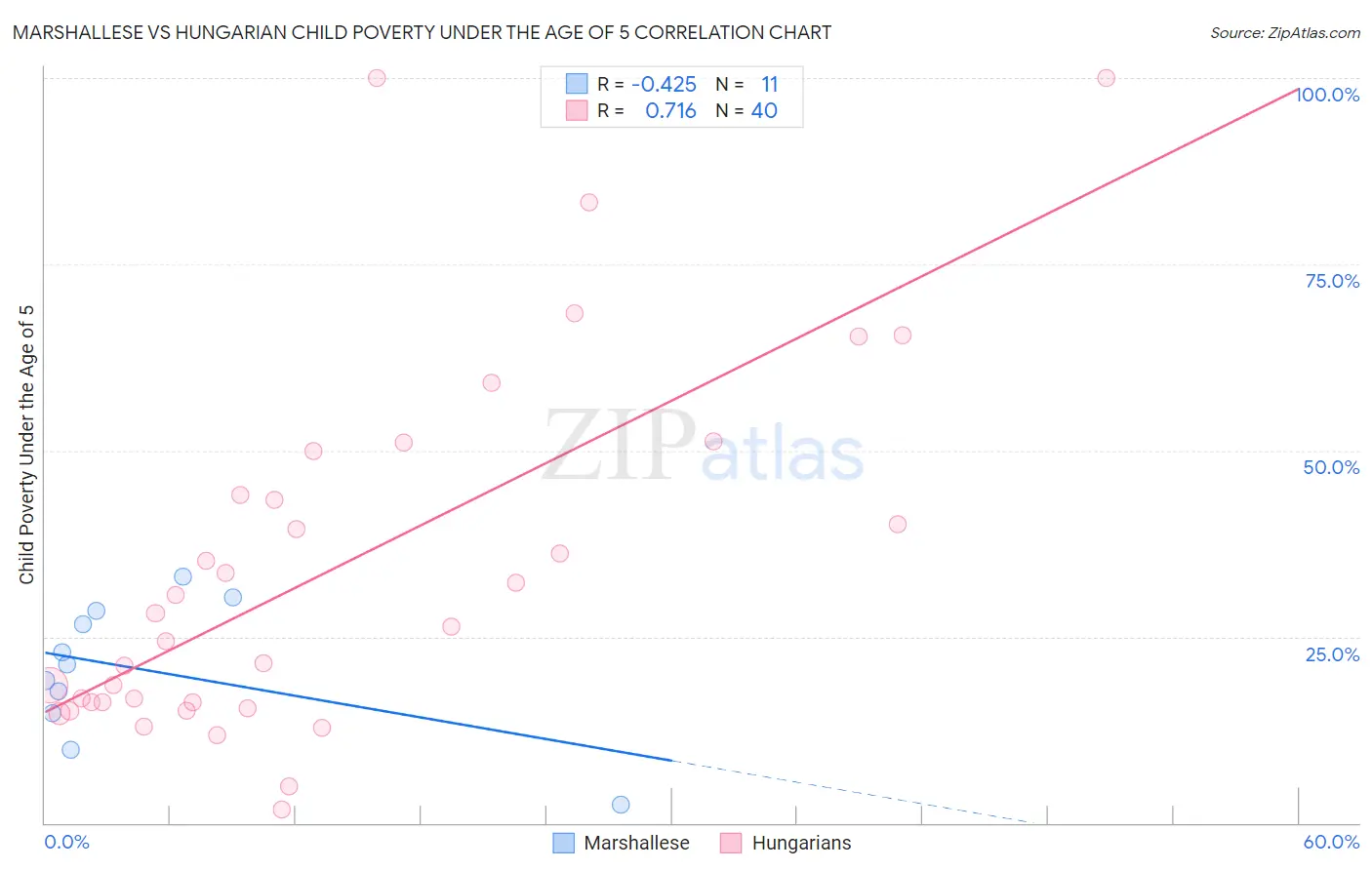 Marshallese vs Hungarian Child Poverty Under the Age of 5