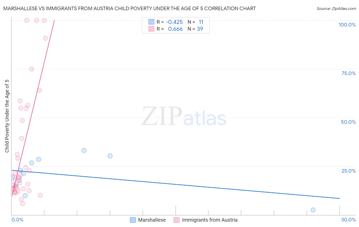 Marshallese vs Immigrants from Austria Child Poverty Under the Age of 5