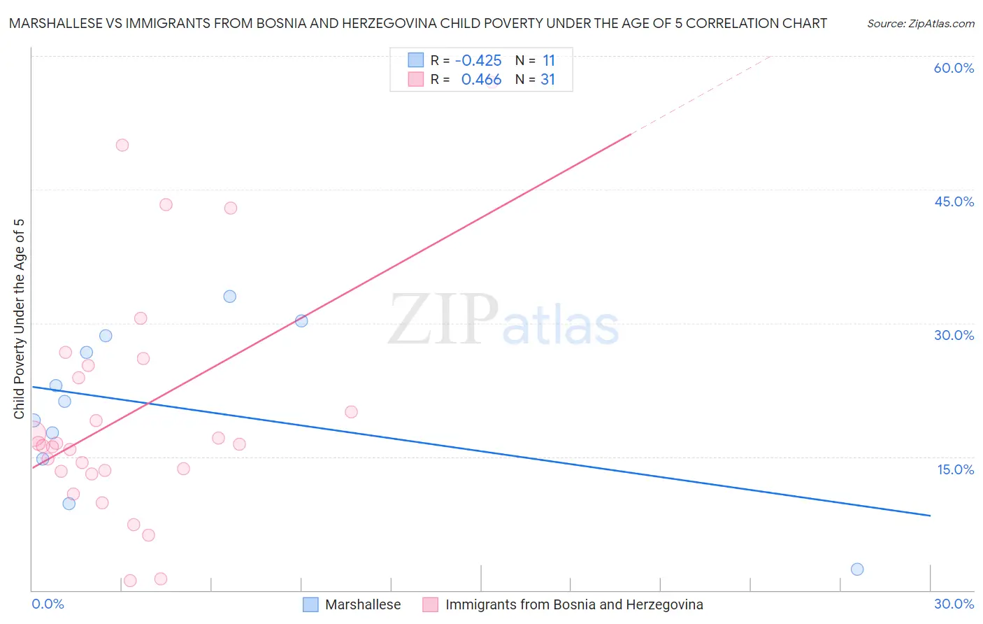 Marshallese vs Immigrants from Bosnia and Herzegovina Child Poverty Under the Age of 5